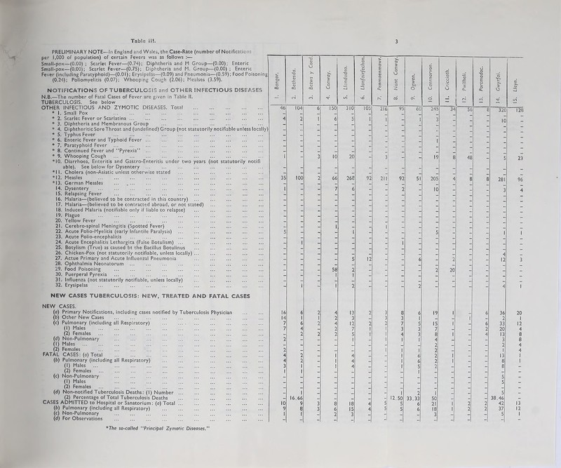 PRELIMINARY NOTE—In England and Wales, the Case-Rate (number of Notifications per 1,000 of population) of certain Fevers was as follows Small-pox—(0.00) ; Scarlet Fever—(0.74); Diphtheria and M Group—(0.00); Enteric Small-pox—(0.00); Scarlet Fever'—(0.7S); Diphtheria and M. Group—(0.00) ; Enteric Fever (including Paratyphoid)—(0.01); Erysipelas—(0.09) and Pneumonia—(0.59); Food Poisoning (0.24); Poliomyelitis (0.07); Whooping Cough (2.06); Mealses (3.59). NOTIFICATIONS OF TUBERCULOSIS and OTHER INFECTIOUS DISEASES N.B.—The number of Fatal Cases of Fever are given in Table II. TUBERCULOSIS. See below OTHER INFECTIOUS AND ZYMOTIC DISEASES. Total * I. Small Pox * 2. Scarlet Fever or Scarlatina * 3. Diphtheria and Membranous Group * 4. Diphtheritic SoreThroat and (undefined) Group (not statutorily notifiable unless locally) * 5. TyphusFever * 6. Enteric Fever and Typhoid Fever ... * 7. Paratyphoid Fever * 8. Continued Fever and “Pyrexia” * 9. Whooping Cough *10. Diarrhoea, Enteritis and Gastro-Enteritis under two years (not statutorily notifi able). See below for Dysentery *11. Cholera (non-Asiatic unless otherwise stated ... ... ... ... . . *12. Measles *13. German Measles ... 14. Dysentery 15. Relapsing Fever 16. Malaria—(believed to be contracted in this country) 17. Malaria—(believed to be contracted abroad, or not stated) 18. Induced Malaria (notifiable only if liable to relapse) 19. Plague 20. Yellow Fever ... ... 21. Cerebro-spinal Meningitis (Spotted Fever) 22. Acute Polio-Myelitis (early Infantile Paralysis) 23. Acute Polio-encephalitis 24. Acute Encephalitis Lethargica (False Botulism) 25. Botylism (True) as caused bt the Bacillus Botulinus 26. Chicken-Pox (not statutorily notifiable, unless locally) 27. Actue Primary and Acute Influenzal Pneumonia 28. Ophthalmia Neonatorum 29. Food Poisoning 30. Puerperal Pyrexia 31. Influenza (not statutorily notifiable, unless locally) 32. Erysipelas NEW CASES TUBERCULOSIS: NEW, TREATED AND FATAL CASES NEW CASES. (a) Primary Notifications, including cases notified by Tuberculosis Physician (b) Other New Cases (c) Pulmonary (including all Respiratory) (1) Males (2) Females (d) Non-Pulmonary (1) Males (2) Females FATAL CASES: (o) Total (f>) Pulmonary (including all Respiratory) (1) Males (2) Females (c) Non-Pulmonary (1) Males (2) Females (d) Non-notified Tuberculosis Deaths: (I) Number (2) Percentage of Total Tuberculosis Deaths CASES ADMITTED to Hospital or Sanatorium: (o) Total ... ... (f>) Pulmonary (including all Respiratory) (c) Non-Pulmonary (d) For Observations * The so-called Principal Zymotic Diseases. Bethesda. 35 104 2 100 I 16.66 9 8 I 150 6 Eg 310 5 20 268 6 i05 I 92 216 211 95 60 I 12.50 5 5 2 33.33 6 6 245 205 34 56 20 48 320 10 281 3 36 2 33 20 13 3 2 13 8 8 5 5 5 38.46 42 37 5 128 96 4 20 I 12 4 8 8 4 4 I I