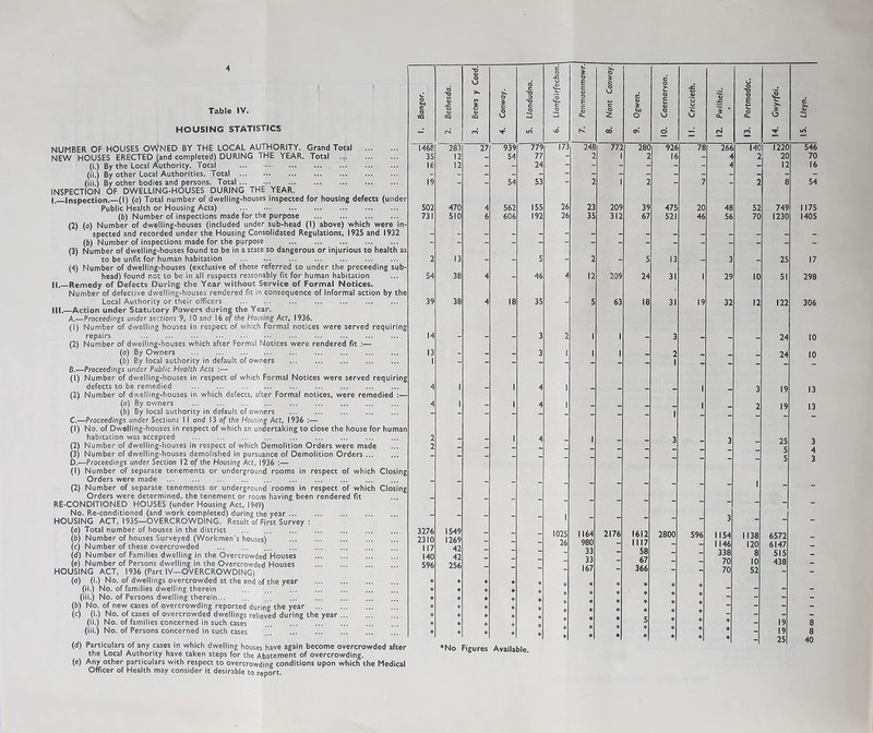 Table IV. HOUSING STATISTICS NUMBER OF HOUSES OWNED BY THE LOCAL AUTHORITY. Grand Total NEW HOUSES ERECTED (and completed) DURING THE YEAR. Total (i.) By the Local Authority, lotal ... (ii.) By other Local Authorities. Total ... (iii.) By other bodies and persons. Total... INSPECTION OF DWELLING-HOUSES DURING THE YEAR. I. Inspection.—(I) (a) Total number of dwelling-houses inspected for housing defects (under Public Health or Housing Acts) (b) Number of inspections made for the purpose (2) (o) Number of dwelling-houses (included under sub-head (I) above) which were in- spected and recorded under the Housing Consolidated Regulations, 1925 and 1932 (b) Number of inspections made for the purpose (3) Number of dwelling-houses found to be in a state so dangerous or injurious to health as to be unfit for human habitation ... ... (4) Number of dwelling-houses (exclusive of those referred to under the preceeding sub- head) found not to be in all respects reasonably fit for human habitation ||. Remedy of Defects During the Year without Service of Formal Notices. Number of defective dwelling-houses rendered fit in consequence of Informal action by the Local Authority or their officers ... ... ... Ill,—Action under Statutory Powers during the Year. A. —Proceedings under sections 9, 10 snd 16 of the Housing Act, 1936. (1) Number of dwelling houses in respect of which Formal notices were served requiring repairs (2) Number of dwelling-houses which after Formal Notices were rendered fit :— (a) By Owners ... ... (b) By local authority in default of owners ... B. —Proceedings under Public Health Acts :— (1) Number of dwelling-houses in respect of which Formal Notices were served requiring defects to be remedied ... (2) Number of dwelling-houses in which defects, after Formal notices, were remedied :— (a) By owners (b) By local authority in default of owners ... C. —Proceedings under Sections 11 and 13 of the Housing Act, 1936 :— (1) No. of Dwelling-houses in respect of which an undertaking to close the house for human habitation was accepted ... ... (2) Number of dwelling-houses in respect of which Demolition Orders were made (3) Number of dwelling-houses demolished in pursuance of Demolition Orders D. —Proceedings under Section 12 of the Housing Act, 1936 :— (1) Number of separate tenements or underground rooms in respect of which Closing Orders were made (2) Number of separate tenements or underground rooms in respect of which Closing Orders were determined, the tenement or room having been rendered fit RE-CONDITIONED HOUSES (under Housing Act, 1949) No. Re-conditioned (and work completed) during the year ... HOUSING ACT, 1935—OVERCROWDING. Result of First Survey : (o) Total number of houses in the district (b) Number of houses Surveyed (Workmen’s houses) (c) Number of these overcrowded (d) Number of Families dwelling in the Overcrowded Houses (e) Number of Persons dwelling in the Overcrowded Houses HOUSING ACT, 1936 (Part IV—OVERCROWDING) (a) (i.) No. of dwellings overcrowded at the end of the year (ii.) No. of families dwelling therein (iii.) No. of Persons dwelling therein ... ... (b) No. of new cases of overcrowding reported during the year (c) (i.) No. of cases of overcrowded dwellings relieved during the year (ii.) No. of families concerned in such cases (iii.) No. of Persons concerned in such cases (d) Particulars of any cases in which dwelling houses have again become overcrowded after the Local Authority have taken steps for the Abatement of overcrowding. (e) Any other particulars with respect to overcrowding conditions upon which the Medical Officer of Health may consider it desirable to report. o * o o -c £ U e c o Bangor. d 0) CO I CD CO Conway. Llandudni t c —J c <3 E c QJ Q. U c o £ Ogwen. o c HI o u Criccieth Pwllheli. Portmado Gwyrfai. Lleyn. - rs id \D hs CO O' o <N rd LO 1468 283 27 939 779 173 248 772 280 926 78 266 140 1220 546 35 12 _ 54 77 2 1 2 16 -X i 2 20 70 16 12 - - 24 - 4 12 16 19 - - 54 53 - 2 1 2 7 2 8 54 502 470 4 562 155 26 23 209 39 475 20 48 52 749 1175 731 510 6 606 192 26 35 312 67 521 46 56 70 1230 1405 2 13 _ _ 5 _ 2 _ 5 13 j 3 25 17 54 38 4 - 46 4 12 209 24 31 1 29 10 51 298 39 38 4 18 35 - 5 63 18 31 19 32 12 122 306 14 - - - 3 2 1 1 - 3 _ _ _ 24 10 13 - - - 3 1 1 1 - 2 _ - _ 24 10 1    “ “ 1 “ “ “ “ 4 1 - 1 4 1 - - - - 1 - 3 19 13 4 1 - 1 4 1 - - - _ 1 _ 2 19 13  “ “ “ 1 “ 2 - - 1 4 _ 1 _ _ 3 3 25 3 2 - 5 4 ~ ~ ~ ~ ” “ 5 3 - - - - - - - - - - - - 1 - _ - - - - - - - - - - - - - 5r - * - - - - - 1 - - - - - 3 - - - 3276 1549 - - - 1025 1164 2176 1612 2800 596 1154 1138 6572 2310 117 140 596 1269 42 42 256 - 26 980 - 1117 - _ 1146 120 6147 ~ “ - 33 - 58 - - 338 8 515 - - - - 33 167 - 67 366 - _ 70 70 10 52 438 * * * * ♦ * * * * * * * * * * * * * * * “ “ * * * * * * * * ♦ * — ~ * * * * * * * * * * “ “ * * * * * * * * * * * * * * * * * * * * ♦ * * * 5 * * * * * * * * * * ♦ - 19 19 25 8 81 40 *No Figures Available.