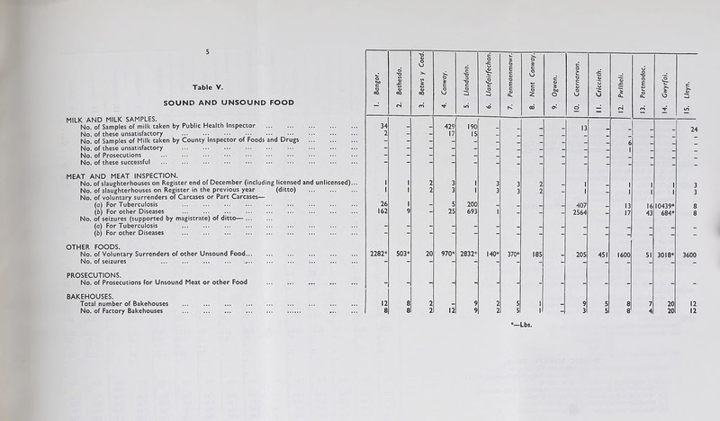 Table V. SOUND AND UNSOUND FOOD MILK AND MILK SAMPLES. No. of Samples of milk taken No. of these unsatisfactory No. of Samples of Milk taken No. of these unsatisfactory No. of Prosecutions No. of these successful MEAT AND MEAT INSPECTION. No. of slaughterhouses on Register end of December (including licensed and unlicensed) No. of slaughterhouses on Register in the previous year (ditto) No. of voluntary surrenders of Carcases or Part Carcases— (a) For Tuberculosis (b) For other Diseases No. of seizures (supported by magistrate) of ditto— (a) For Tuberculosis (fc) For other Diseases OTHER FOODS. No. of Voluntary Surrenders of other Unsound Food No. of seizures PROSECUTIONS. No. of Prosecutions for Unsound Meat or other Food BAKEHOUSES. Total number of Bakehouses No. of Factory Bakehouses by Public Health Inspector by County Inspector of Foods and Drugs 1. Bangor. 2. Bethesda. -d 0 U 1 a> co ro 4. Conway. 5. Llandudno. 6. Uanfairfechan. * o £ c 0) o 5 c D a. in! 8. Nant Conway. 9. Ogwen. 10. Caernarvon. II. Criccieth. 12. Pwllheli. 13. Portmadoc. !4. Gwyrfai. 15. Lleyn. 34 - _ 429 190 13 24 2 17 15 - - - - - - _ _ _ ~ ~ “ - ~ - - 6 - - _ ” ” ~ - ~ 1 - - - ~ “ “ “ - ~ - - - - - -  - “ “ “ “ - - i 1 2 3 1 3 3 2 1 1 1 i 3 i 1 2 3 1 3 3 2 - 1 - 1 1 i 3 26 1 - 5 200 _ _ _ _ 407 _ 13 16 10439* 8 162 9 25 693 1 “ “ 2564 17 43 684* 8 - - - - - - - - - - - - - - - 2282* 503* 20 970* 2832* 140* 370* 185 . 205 451 1600 SI 3018* 3600 12 8 2 9 2 5 1 9 5 8 7 20 12 8 8 2 12 9 2 5 1 3 5 8 4 20 12 *—Lbs.