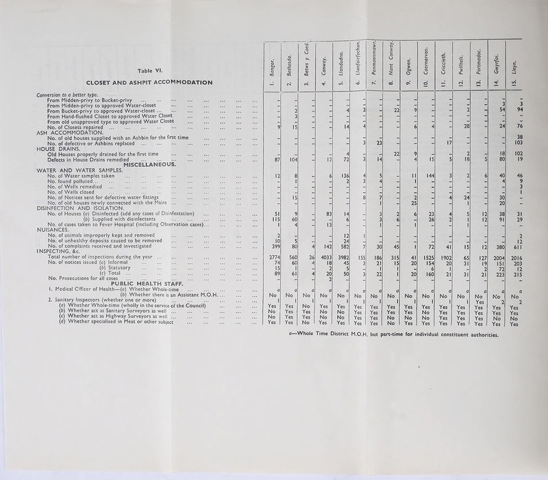 CLOSET AND ASHPIT ACCOMMODATION Conversion to a better type. From Midden-privy to Bucket-privy From Midden-privy to approved Water-closet From Bucket-privy to approved Water-closet From Hand-flushed Closet to approved Water Closet From old unapproved type to approved Water Closet No. of Closets repaired ASH ACCOMMODATION. No. of old houses supplied with an Ashbin for the first time No. of defective or Ashbins replaced HOUSE DRAINS. Old Houses properly drained for the first time Defects in House Drains remedied MISCELLANEOUS. WATER AND WATER SAMPLES. No. of Water samples taken No. found polluted... No. of Wells remedied No. of Wells closed ... ... No. of Notices sent for defective water fittings .. No. of old houses newly connected with the Mains DISINFECTION AND ISOLATION. No. of Houses (a) Disinfected (add any cases of Disinfestation) (b) Supplied with disinfectants No. of cases taken to Fever Hospital (including Observation cases)... NUISANCES. No. of animals improperly kept and removed No. of unhealthy deposits caused to be removed No. of complaints received and investigated INSPECTING, &c. Total number of inspections during the year No. of notices issued (a) Informal (b) Statutory (c) Total No. Prosecutions for all cases PUBLIC HEALTH STAFF. 1. Medical Officer of Health—(o) Whether Whole-time (b) Whether there is an Assistant M.O.H. 2. Sanitary Inspectors (whether one or more) (a) Whether Whole-time (wholly in the service of the Council) (b) Whether act as Sanitary Surveyors as well (c) Whether act as Highway Surveyors as well ... (d) Whether specialised in Meat or other subject — .. ■tj c o * o -C o * o bo c CQ Bethesda. 0 1 <u CO Conway. Llandudno. & iH. c S c <u o £ c a. c o O c £ c O) £ o Caernarvoi Criccieth. Pwllheli. Portmadoc Gwyrfai. Lleyn. - <N CO in v£> K CO O'* o <N CO Or in _ _ _ _ _ _ _ - - _ _ — - - — — — — — — 3 3 _ 2 _ _ 4 2 - 22 9 - - 2 54 94 _ 3 - - - - - - - - - - - - .. _ _ _ - — _ — — — — — 9 15 - - 14 4 - - 6 4 - 28 - 24 76 _ 38 - - - - - 3 23 - - - 17 - - - 103 4 _ _ 22 9 _ 2 18 102 87 104 - 12 72 3 14 4 15 5 18 5 80 19 12 8 6 136 4 5 II 144 3 2 6 40 46 - 1 - - 2 3 4 “ 1 - 4 9 3 - 15 - “ 8 7 2 4 24 “ 30 1 - - - - - - 1 - 25 - - 1 - 20 - 51 9 _ 83 14 _ 3 2 6 23 4 5 12 38 31 115 1 60 4 ” 13 6 - 3 1 6 1 26 2 1 1 12 91 29 2 10 5 - - 12 24 1 - - - - - - - - 2 12 399 80 4 142 582 7 30 45 1 72 41 15 12 380 611 2774 560 26 4033 3982 155 186 315 41 1525 1902 65 127 2004 2016 74 60 4 18 45 3 21 15 20 154 20 31 19 151 203 15 1 - 2 5 - 1 1 - 6 1 _ 2 72 12 89 61 4 20 50 3 22 1 20 160 21 31 21 223 215 “ ” 2 “ - “ - - - ■=* - a a a a a a a a a a a 0 a a a No No No No No No No No No No No No No No No 1 Yes 1 Yes 1 1 1 i 1 1 1 1 1 1 Yes 2 2 No Yes Yes Yes Yes Yes Yes Yes Yes Yes Yes Yes Yes No Yes Yes No No Yes Yes Yes Yes No Yes Yes Yes Yes No Yes Yes No No Yes Yes No No No Yes Yes Yes No No Yes Yes No Yes Yes Yes Yes No Yes Yes Yes Yes Yes Yes Yes 0—Whole Time District M.O.H. but part-time for individual constituent authorities.