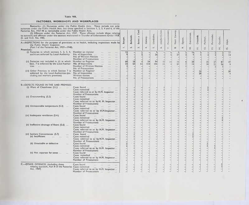 7 FACTORIES, WORKSHOPS AND WORKPLACES Remarks: (I) Nuisances under the Public Health Acts. These include not only nuisances under the Public Health Acts, but those specified in Sections I, 2, 3, 4 and 6, of the Factories Act, 1937/48 as remediable under the Public Health Acts. (2) Offences under the Factories Act, 1937. These offences include those relating to outwork and offences under the sections mentioned in Transfer of Enforcement Order 1938. (S. and R.O. No. 448). 1. Bangor. 2. Bethesda. ■O V o 0 1 a> CQ CO 4. Conway. 5. Llandudno. 6. Uanfairfechan. o E c a» O E c Q. N i 8. Nant Conway. 9. Ogwen. 10. Caernarvon. II. Criccieth. 12. Pwllheli. 13. Portmadoc. 14. Gwyrfai. 15. Lleyn. A—INSPECTIONS for the purpose of provisions as to health, including inspections made by the Public Health Inspector. (Part 1 of the Factories Act, 1937—1948). Premises: (i) Factories in which sections 1, 2, 3, 4, Number on register 14 2 - 9 _ 6 4 i 16 5 2 2 17 and 6 are enforced by Local Authority No. of Inspections ... 9 - 2 _ 26 5 27 2 9 5 2 2 2 14 No. of Written Notices _ _ Number of Prosecutions _ (ii) Factories not included in (/) in which Number on Register 68 18 4 54 94 10 14 16 6 28 30 27 87 49 Sect. 7 is enforced by the Local Author- No. of Inspections 34 S‘ 12 IH 141 12 4 21 7 14 36 21 58 9 ities ... Number of Written Notices 2 1 2 5 No. of Prosecutions _ (iii) Other Premises in which Section 7 is Number on Register _ 16 20 enforced by the Local Authorities (ex- No. of Inspections _ _ 20 _ 4 eluding out workers premises) Written notices _ _ _ _ _ No. of Prosecutions - - - - - - - - - - B—DEFECTS FOUND IN THE SAID PREMISES: (i) Want of Cleanliness (S.l.) Cases found _ _ _ _ _ 1 _ _ _ _ _ 2 _ _ Cases remedied _ _ _ _ _ 1 _ _ _ _ _ 2 _ _ Cases referred to or by H.M. Inspector ... Number of Prosecutions _ _ _ _ _ _ _ _ _ _ _ _ _ (ii) Overcrowding (S.2) Cases found _ _ - _ - _ _ _ - _ _ _ _ _ _ Cases remedied _ _ _ _ _ _ _ _ _ _ _ _ _ _ _ Cases referred to or byH. M. Inspector... - _ _ _ _ _ _ - _ _ _ _ _ _ _ Number of Prosecutions _ _ _ _ _ - _ _ _ _ _ _ _ _ _ (iii) Unreasonable temperature (S.3) ... Cases found _ _ _ _ _ _ _ _ _ _ _ _ _ _ _ Cases remedied _ _ _ _ _ _ _ _ _ _ _ _ _ _ _ Cases referred to or by H.M.Inspector... Number of Prosecutions (iv) Inadequate ventilation (S.4.) ... Cases found _ _ _ _ _ _ _ _ _ _ _ _ _ Cases remedied _ _ _ _ _ _ _ _ _ _ _ _ _ 3 _ Cases referred to or by H.M. Inspector... _ _ _ _ _ _ - _ _ - - _ _ 3 _ Number of Prosecutions _ _ _ _ _ _ _ _ _ _ _ _ _ _ _ (v) Ineffective drainage of floors (S.6) ... Cases found _ _ _ _ _ _ - _ - _ _ _ - - Cases remedied _ _ _ _ _ _ - _ _ _ _ - _ - - Cases referred to or by H.M. Inspector... Number of Prosecutions _ _ _ _ _ _ - _ _ _ _ _ _ - - (vi) Sanitary Conveniences (S.7) ... Cases found _ 1 _ _ _ _ _ _ _ 3 _ _ _ - - (a) Insufficient Cases remedied _ 1 _ _ _ - _ _ 2 - - - - - Cases referred to or by H.M. Inspector... - 1 Number of Proseuctions _ _ _ _ _ _ - _ _ - - - - - - (f>) Unsuitable or defective ... Cases found 2 1 _ _ _ _ - _ _ _ - 2 _ - - Cases remedied 2 1 _ _ _ _ - _ _ - - 2 5 - - Cases referred to or by H.M. Inspector... _ 1 _ _ _ _ - - - - - - 5 - - Number of Prosecutions _ _ - _ _ - _ _ _ - - - - - (c) Not separate for sexes Cases found _ _ - _ _ _ - _ - - - - - - - Cases remedied _ _ _ _ _ _ - _ _ - - - - - - Cases referred to or by H.M. Inspector... Number of Prisecutions - - - - - - - - - - “ C.—OTHER OFFENCES (including those Cases found _ _ _ _ _ _ _ _ _ _ 2 _ relating outwork, Part 8 of the Factories Cases remedied _ _ - - - _ - _ _ - - - - 2 - Act, 1947) Cases referred to or by H.M. Inspector... - - - - - - - - - - - - - - - Number of Prosecutions ... - - -1 - - -1 -1 - - - - -