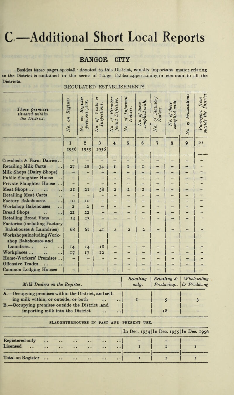 C—Additional Short Local Reports BANGOR CITY Besides t.iese pages speciall' devoted to this District, equally important, matter relating to the District is contained in the series of La.ge Tables appertaining in common to all the Districts. REGULATED ESTABLISHMENTS. Those premises situated within the District. No. on Register. No. on Register previous year. No. of Ftst'/s or Inspections. No. of Premises found Defective. No. of Informal Notices. No. of these complied with. No. of Statutory Notices. No. of these complied with. No. of Prosecutions Purveyors from outside the District i 1956 2 1955 3 1956 4 6 6 7 8 9 10 Cowsheds & Farm Dairies.. — - Retailing Milk Carts 27 1 28 34 I I I - - - - Milk Shops (Dairy Shops) Public Slaughter House .. Private Slaughter House .. - Meat Shops .. 21 1 21 38 2 2 2 - - - - Retailing Meat Carts 1 - Factory Bakehouses 10 1 10 1' - - - - - - - - Workshop Bakehouses 2 1 2 - - - - - - - Bread Shops 22 22 - - Retailing Bread Vans Factories (including Factory 14 1 1 ~ — — Bakehouses & Laundries) Workshops!including Work- shop Bakehouses and 68 67 41 * 2 2 2 Laundries.. 14 1 I4 is - - - - - - - Workplaces .. 17 1 17 12 - - gj - - - - Home-Workers' Premises .. 1 - Offensive Trades - - - - - - - - - - Common Lodging Houses - Milk Dealers on the Register. Retailing | only. | Retailing <k | Producing.. Wholeselling & Producing A.—Occupying premises within the District, and sell- ing milk within, or outside, or both 1 1 5 3 B.—Occupying premises outside the District ,and importing milk into the District 1 1 1 1 18 SLAUGHTERHOUSES IN PAST AND PRESENT USE. |In Def. 19541 In Dec. 19551 In Dec. 1956 Registered only Licensed 1 - 1 - 1 - 1 1 1 i 1 1 1 1 1 1 1 1