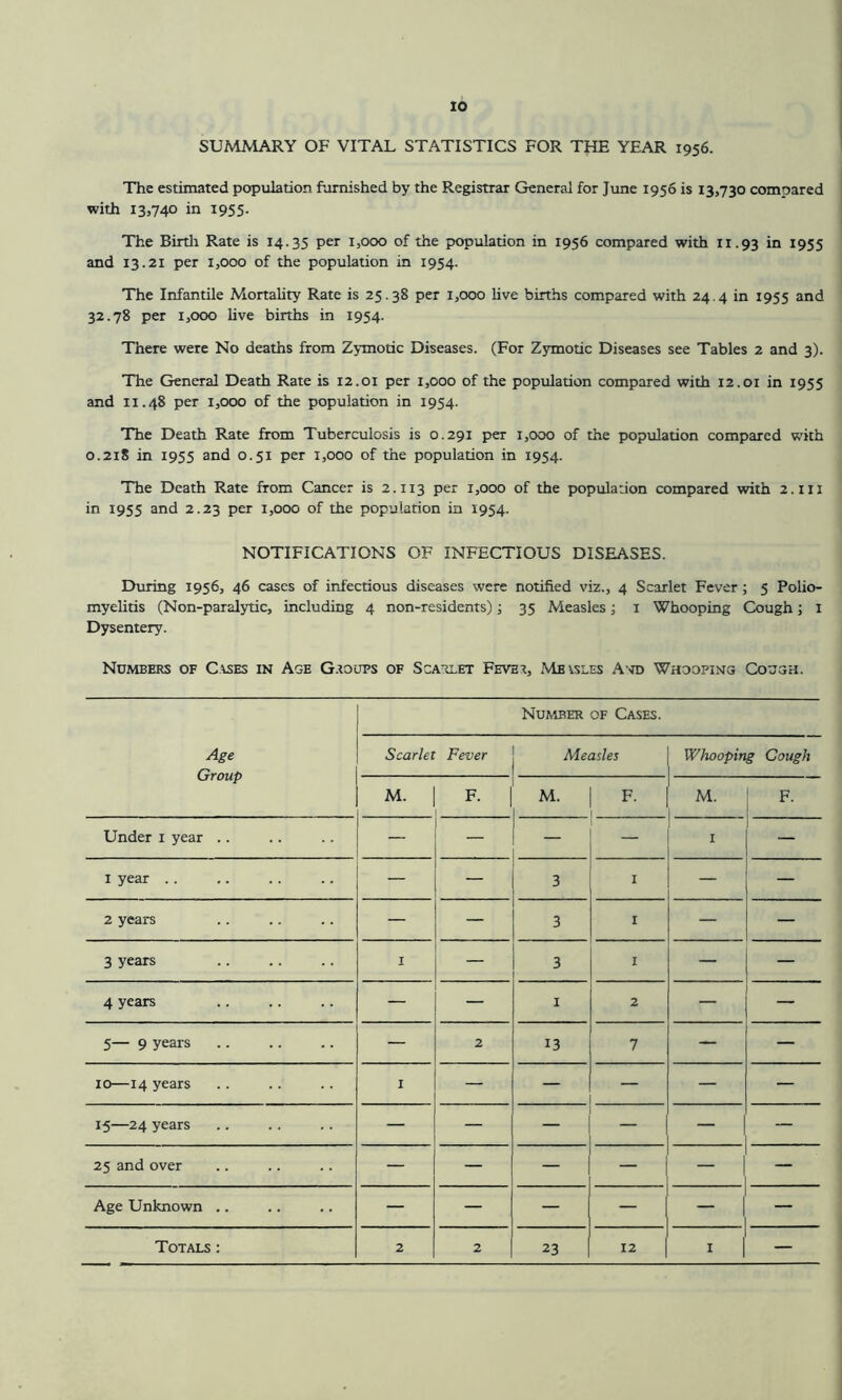 SUMMARY OF VITAL STATISTICS FOR THE YEAR 1956. The estimated population furnished by the Registrar General for June 1956 is 13,730 compared with 13,740 in 1955. The Birth Rate is 14.35 Per 1,000 of the population in 1956 compared with 11.93 in 1955 and 13.21 per 1,000 of the population in 1954. The Infantile Mortality Rate is 25.38 per 1,000 live births compared with 24.4 in 1955 and 32.78 per 1,000 live births in 1954. There were No deaths from Zymotic Diseases. (For Zymotic Diseases see Tables 2 and 3). The General Death Rate is 12.01 per 1,000 of the population compared with 12.01 in 1955 and 11.48 per 1,000 of the population in 1954. The Death Rate from Tuberculosis is 0.291 per 1,000 of the population compared with 0.218 in 1955 and 0.51 per 1,000 of the population in 1954. The Death Rate from Cancer is 2.113 per 1,000 of the population compared with 2. ill in 1955 and 2.23 per 1,000 of the population in 1954. NOTIFICATIONS OF INFECTIOUS DISEASES. During 1956, 46 cases of infectious diseases were notified viz., 4 Scarlet Fever ; 5 Polio- myelitis (Non-paralytic, including 4 non-residents); 35 Measles; 1 Whooping Cough; 1 Dysentery. Numbers of Cases in Age Groups of Scarlet Fever, Me isles And Whooping Cough. Age Group Number of Cases. Scarlet Fever Measles Whooping Cough M. F. M. F. M. F. Under 1 year .. — — — — 1 1 year .. — — 3 1 — — 2 years — — 3 1 — — 3 years 1 — 3 1 — 4 years — — 1 2 — 5— 9 years — 2 13 7 — — 10—14 years 1 — — — — — 15—24 years — — — — — — 25 and over — — — — — Age Unknown .. — — — — — — Totals : 2 2 23 12 1 —