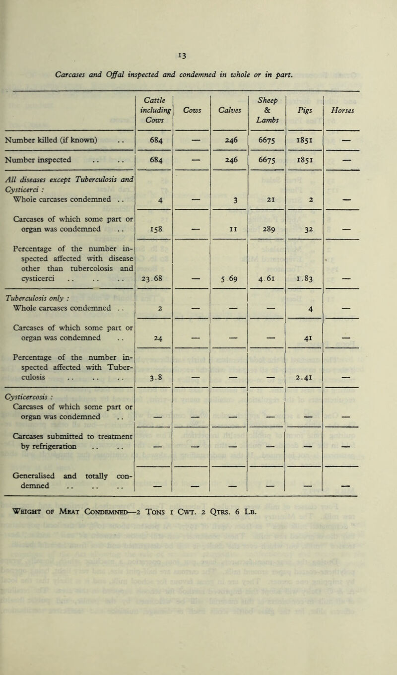 Carcases and Offal inspected and condemned in whole or in part. Cattle including Cows Cows Calves Sheep & Lambs Pigs Horses Number killed (if known) 684 — 246 6675 1851 — Number inspected 684 — 246 6675 1851 — All diseases except Tuberculosis and Cysticerci : Whoie carcases condemned .. 4 - -- 3 21 2 _ Carcases of which some part or organ was condemned 158 — 11 289 32 — Percentage of the number in- spected affected with disease other than tubercolosis and cysticerci 23.68 5 69 4 61 I.83 • Tuberculosis only : Whole carcases condemned .. 2 — — — 4 — Carcases of which some part or organ was condemned 24 — — — 41 — Percentage of the number in- spected affected with Tuber- culosis 3.8 2.41 Cysticercosis : Carcases of which some part or organ was condemned Carcases submitted to treatment by refrigeration — — — — — — Generalised and totally con- demned — — — — — — Weight of Meat Condemned—2 Tons i Cwt. 2 Qtrs. 6 Lb.
