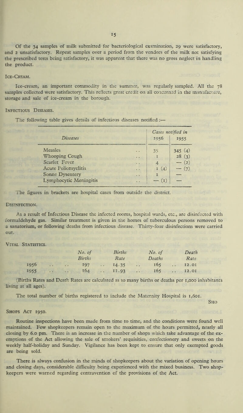 Of the 34 samples of milk submitted for bacteriological examination, 29 were satisfactory, and 2 unsatisfactory. Repeat samples over a period from the vendors of the milk not satisfying the prescribed tests being satisfactory, it was apparent that there was no gross neglect in handling the product. Ice-Cream. Ice-cream, an important commodity in the summer, was regularly sampled. All the 78 samples collected were satisfactory. This reflects great credit on all concerned in the manufacture, storage and sale of ice-cream in the borough. Infectious Diseases. The following table gives details of infectious diseases notified:— Diseases Cases notified in 1956 1955 Measles Whooping Cough Scarlet Fever Acute Poliomyelitis Sonne Dysentery Lymphocytic Meningitis 35 1 4 1 (4) - CD 345 (4) 28 (3) - (2) — (7) The figures in brackets are hospital cases from outside the district. Disinfection. As a result of Infectious Disease the infected rooms, hospital wards, etc., are disinfected with formaldehyde gas. Similar treatment is given in the homes of tuberculous persons removed to a sanatorium, or following deaths from infectious disease. Thirty-four disinfections were carried out. Vital Statistics. No. of Births No. of Death Births Rate Deaths Rate 1956 197 14-35 165 12.01 1955 164 11.93 165 12.01 'Births Rates and Death Rates are calculated as so many births or deaths per 1,000 inhabitants living at all ages). The total number of births registered to include the Maternity Hospital is 1,601. Sho Shops Act 1950. Routine inspections have been made from time to time, and the conditions were found well maintained. Few shopkeepers remain open to the maximum of the hours permitted, nearly all closing by 6.0 pm. There is an increase in the number of shops which take advantage of the ex- emptions of the Act allowing the sale of smokers’ requisities, confectionery and sweets on the weekly half-holiday and Sunday. Vigilance has been kept to ensure that only exempted goods are being sold. There is always confusion in the minds of shopkeepers about the variation of opening hours and closing days, considerable difficulty being experienced with the mixed business. Two shop- keepers were warned regarding contravention cf the provisions of the Act.