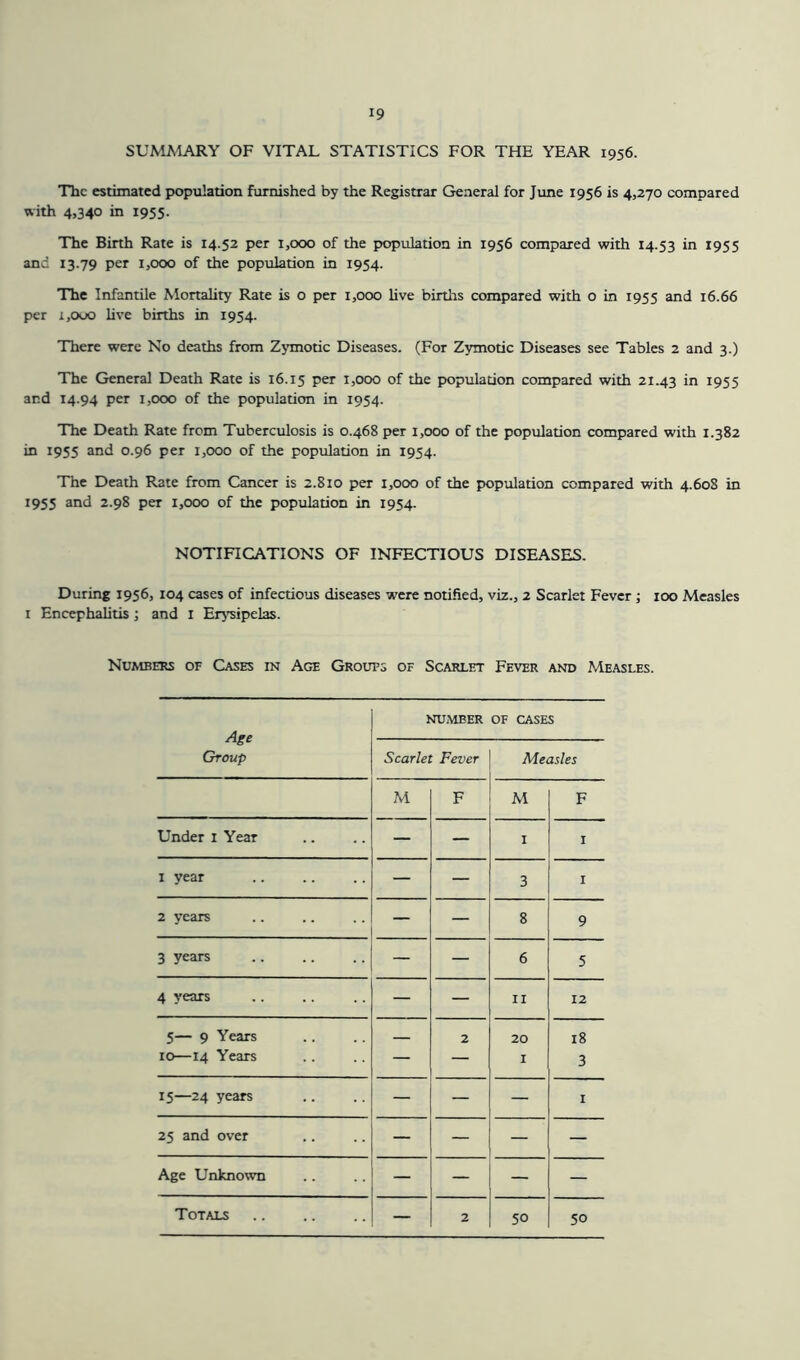 SUMMARY OF VITAL STATISTICS FOR THE YEAR 1956. The estimated population furnished by the Registrar General for June 1956 is 4,270 compared with 4,340 in 1955. The Birth Rate is 14.52 per 1,000 of the population in 1956 compared with 14.53 in r955 and 13.79 per 1,000 of the population in 1954. The Infantile Mortality Rate is o per 1,000 live births compared with o in 1955 and 16.66 per i,ooo live births in 1954. There were No deaths from Zymotic Diseases. (For Zymotic Diseases see Tables 2 and 3.) The General Death Rate is 16.15 Per 1,000 of the population compared with 21.43 in 1955 and 14.94 per 1,000 of the population in 1954. The Death Rate from Tuberculosis is 0.468 per 1,000 of the population compared with 1.382 in 1955 and 0.96 per 1,000 of the population in 1954. The Death Rate from Cancer is 2.810 per 1,000 of the population compared with 4.60S in 1955 and 2.98 per 1,000 of the population in 1954. NOTIFICATIONS OF INFECTIOUS DISEASES. During 1956, 104 cases of infectious diseases were notified, viz., 2 Scarlet Fever ; too Measles 1 Encephalitis; and 1 Erysipelas. Numbers of Cases in Age Groups of Scarlet Fever and Measles. Age Group NUMBER OF CASES Scarlet Fever Measles M F M F Under 1 Year — — 1 1 1 year — — 3 1 2 years — — 8 9 3 years — — 6 5 4 years — — 11 12 5— 9 Years 2 20 18 10—14 Years — — 1 3 15—24 years — — — 1 25 and over — — — — Age Unknown — —- — — Totals — 2 50 50