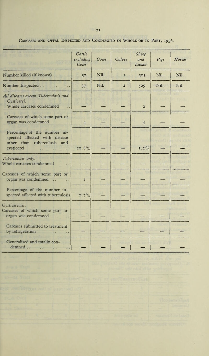 Carcases and Offal Inspected and Condemned in Whole or in Part, 1956. Cattle excluding Cows Cows Calves Sheep and Lambs Pigs Horses Number killed (if known) .. 37 Nil. 2 505 Nil. Nil. Number Inspected .. 37 Nil. 2 505 Nil. Nil. All diseases except Tuberculosis and Cysticerci. Whole carcases condemned 2 Carcases of wliich some part or organ was condemned .. 4 — — 4 — — Percentage of the number in- spected affected with disease other than tuberculosis and cysticerci 10.8% r-2% Tuberculosis only. Whole carcases condemned — — — — — Carcases of which some part or organ was condemned .. I — — — Percentage of the number in- spected affected with tuberculosis 2.7% — — — Cysticercosis. Carcases of which some part or organ was condemned .. j Carcases submitted to treatment by refrigeration — — — — — — Generalised and totally con- demned .. -
