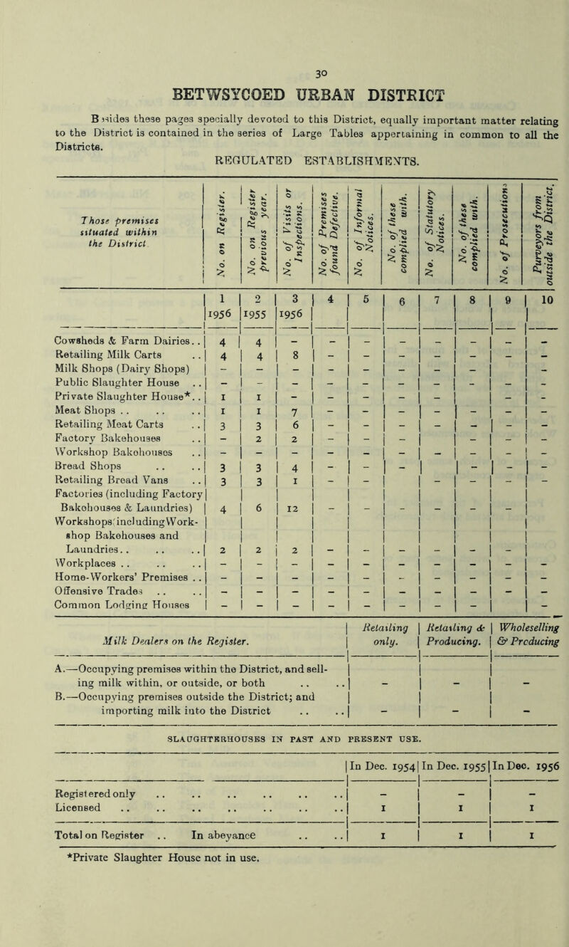 3© BETWSYCOED URBAN DISTRICT B Hides these pages specially devoted to this District, equally important matter relating to the District is contained in the series of Large Tables appertaining in common to all the Districts. REC.ULATED ESTABLISHMENTS. Those premises situated within the District Mo. on Register. No. on Register previous year. No. of Visits or Inspections. No. of Premises found Defective. No. of Informal Notices. No. of these complied with. No. of Statutory Notices. No. of these complied with. No. of Prosecutions Purveyors from outside the District. 1 2 3 4 5 1 6 7 1 8 1 & 1 10 1956 1955 1956 1 Cowsheds <fe Farm Dairies.. 4 4 _ _ _ I _ _ I _ 1 — I _ Retailing Milk Carts 4 4 8 - - j - - I - - - Milk Shops (Dairy Shops) - - - - | - - - - Public Slaughter House - - - - - - - “ - Private Slaughter House*.. 1 1 - - - - _ - - Meat Shops .. 1 1 7 - - - - 1 - j - j - Retailing Meat Cart3 3 3 6 - - - - I — | - j - Factory Bakehouses - 2 2 - - - I | Workshop Bakohousos - - ■- - - - - - - 1 | Bread Shops 3 3 4 - - - 1 | - 1 - Retailing Bread Vans 3 3 1 - - | - | - Factories (including Factory 1 Bakohouses & Laundries) 4 6 12 - - | - - j - j - 1 Workshops including Work- 1 shop Bakehouses and I Laundries.. 2 2 2 - - - - j - - 1 Workplaces .. - - - j - - j - | - Home-Workers’ Premises .. - - - - - - - - - Offensive Trades - - I - - - - - - - - Common Lodging Houses - - - - - I - - | - | - Retailing Retailing 6e | Wholeselling Milk Dealers on the Register. only. Producing. | & Producing A.—Occupying premises within the District, and sell- ing milk within, or outside, or both . . - - - B.— Occupying premises outside the District; and importing milk into the District “ SLAUGHTERHOUSES IN FAST AND PRESENT USE. |InDec. i954|InDec. !955|InDec. 1956 Registered only 1- _ -I— 1 j__ — Licensed | X 1 1 I 1 I Total on Register In abeyance 1 I 1 1 1 I I ‘Private Slaughter House not in use.