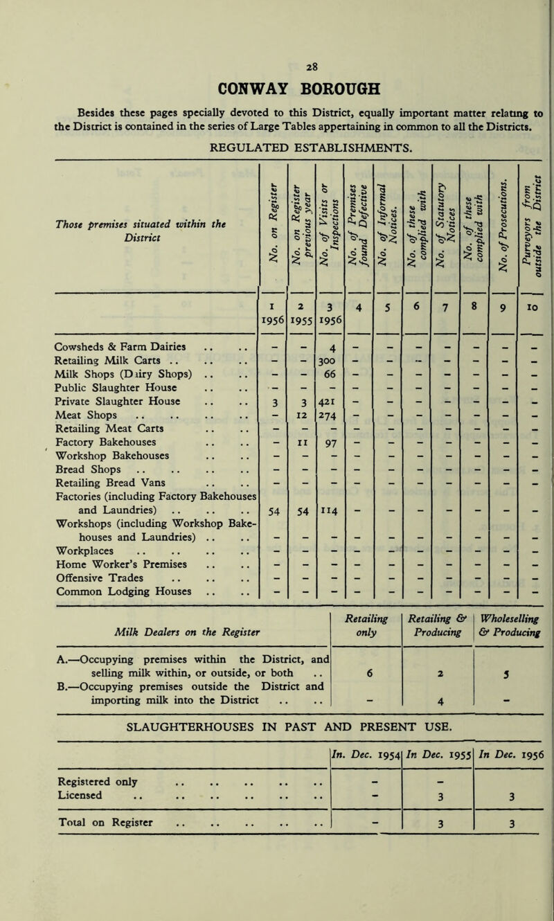 CONWAY BOROUGH Besides these pages specially devoted to this District, equally important matter relating to the District is contained in the series of Large Tables appertaining in common to all the Districts. REGULATED ESTABLISHMENTS. Those premises situated within the District No. on Register No. on Register previous year No. of Visits or Inspections j No. of Premises found Defective No. of Informal Notices. No. of these complied with No. of Statutory Notices No. of these complied with No. of Prosecutions. Purveyors from outside the District \ I 2 1 4 5 6 7 8 9 10 1956 1955 1956 Cowsheds & Farm Dairies - — 4 - — _ — _ Retailing Milk Carts .. - - 300 - - - - - - Milk Shops (D iiry Shops) .. - - 66 - , - - - - - Public Slaughter House Private Slaughter House 3 3 421 - - - - - - Meat Shops - 12 274 - - - - - - - Retailing Meat Carts - Factory Bakehouses - 11 97 - - - - - - - Workshop Bakehouses Bread Shops - - - - - - - - - - Retailing Bread Vans - - - - - - - - - - Factories (including Factory Bakehouses and Laundries) 54 54 114 - - - - - - Workshops (including Workshop Bake- houses and Laundries) .. Workplaces Common Lodging Houses Retailing Retailing & Wholeselling Milk Dealers on the Register only Producing & Producing A.—Occupying premises within the District, and selling milk within, or outside, or both • 6 2 5 B.—Occupying premises outside the District and importing milk into the District - 4 - SLAUGHTERHOUSES IN PAST AND PRESENT USE. In Dec. 1954 In Dec. 1955 In Dec. 1956 Registered only - Licensed • 3 3 Total on Register 3 3