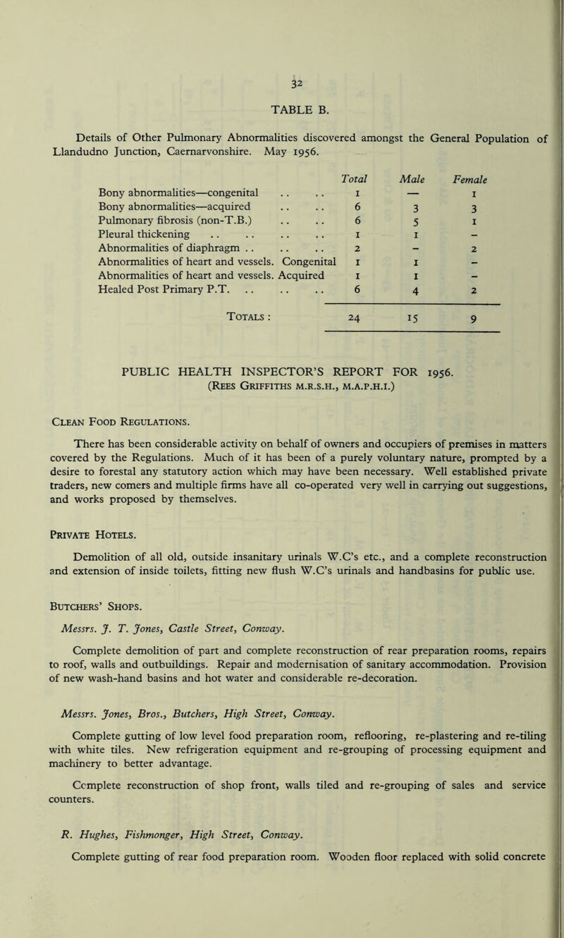 TABLE B. Details of Other Pulmonary Abnormalities discovered amongst the General Population of Llandudno Junction, Caernarvonshire. May 1956. Bony abnormalities—congenital Total 1 Male Female I Bony abnormalities—acquired 6 3 3 Pulmonary fibrosis (non-T.B.) 6 5 I Pleural thickening I I - Abnormalities of diaphragm .. 2 - 2 Abnormalities of heart and vessels. Congenital I 1 - Abnormalities of heart and vessels. Acquired I 1 - Healed Post Primary P.T. 6 4 2 Totals : 24 15 9 PUBLIC HEALTH INSPECTOR’S REPORT FOR 1956. (Rees Griffiths m.r.s.h., m.a.p.h.i.) Clean Food Regulations. There has been considerable activity on behalf of owners and occupiers of premises in matters covered by the Regulations. Much of it has been of a purely voluntary nature, prompted by a desire to forestal any statutory action which may have been necessary. Well established private traders, new comers and multiple firms have all co-operated very well in carrying out suggestions, and works proposed by themselves. Private Hotels. Demolition of all old, outside insanitary urinals W.C’s etc., and a complete reconstruction and extension of inside toilets, fitting new flush W.C’s urinals and handbasins for public use. Butchers’ Shops. Messrs. J. T. Jones, Castle Street, Conway. Complete demolition of part and complete reconstruction of rear preparation rooms, repairs to roof, walls and outbuildings. Repair and modernisation of sanitary accommodation. Provision of new wash-hand basins and hot water and considerable re-decoration. Messrs. Jones, Bros., Butchers, High Street, Conway. Complete gutting of low level food preparation room, reflooring, re-plastering and re-tiling with white tiles. New refrigeration equipment and re-grouping of processing equipment and machinery to better advantage. Ccmplete reconstruction of shop front, walls tiled and re-grouping of sales and service counters. R. Hughes, Fishmonger, High Street, Conway. Complete gutting of rear food preparation room. Wooden floor replaced with solid concrete