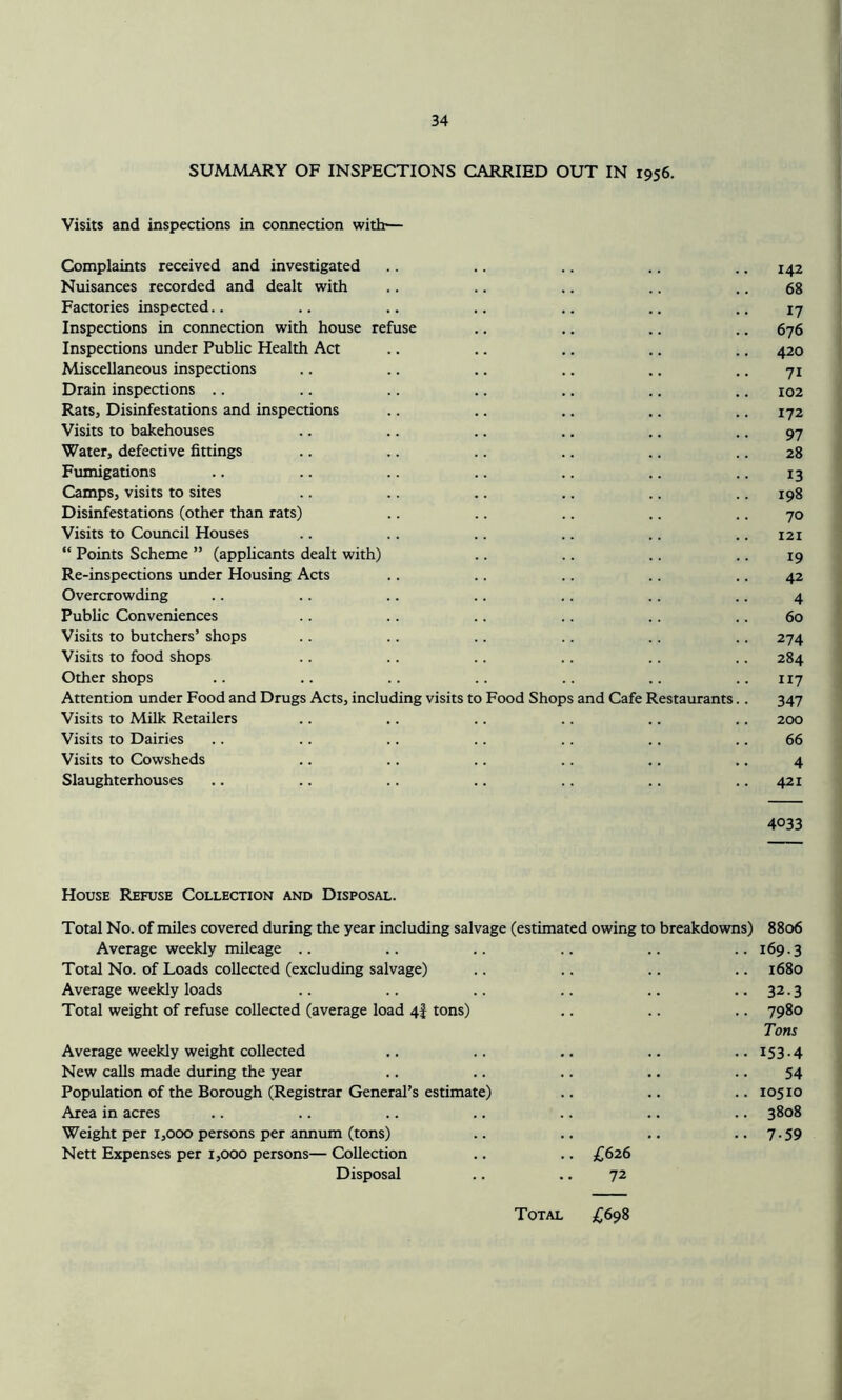 SUMMARY OF INSPECTIONS CARRIED OUT IN 1956. Visits and inspections in connection with— Complaints received and investigated .. .. .. .. .. 142 Nuisances recorded and dealt with .. .. .. .. .. 68 Factories inspected.. .. .. .. .. .. ..17 Inspections in connection with house refuse .. .. .. .. 676 Inspections under Public Health Act .. .. .. .. .. 420 Miscellaneous inspections .. .. .. .. .. .. 71 Drain inspections .. .. .. .. .. .. .. 102 Rats, Disinfestations and inspections .. .. .. .. .. 172 Visits to bakehouses .. .. .. .. .. • • 97 Water, defective fittings .. .. .. .. .. .. 28 Fumigations .. .. .. .. .. .. .. 13 Camps, visits to sites .. .. .. .. .. .. 198 Disinfestations (other than rats) .. .. .. .. .. 70 Visits to Council Houses .. .. .. .. .. .. 121 “ Points Scheme ” (applicants dealt with) .. .. .. .. 19 Re-inspections under Housing Acts .. .. .. .. .. 42 Overcrowding .. .. .. .. .. .. .. 4 Public Conveniences .. .. .. .. .. .. 60 Visits to butchers’ shops .. .. .. .. .. .. 274 Visits to food shops .. .. .. .. .. .. 284 Other shops .. .. .. .. .. .. 117 Attention under Food and Drugs Acts, including visits to Food Shops and Cafe Restaurants.. 347 Visits to Milk Retailers .. .. .. .. .. .. 200 Visits to Dairies .. .. .. .. .. .. .. 66 Visits to Cowsheds .. .. .. .. .. .. 4 Slaughterhouses .. .. .. .. .. .. .. 421 4033 House Refuse Collection and Disposal. Total No. of miles covered during the year including salvage (estimated owing to breakdowns) Average weekly mileage Total No. of Loads collected (excluding salvage) Average weekly loads Total weight of refuse collected (average load 4J tons) Average weekly weight collected New calls made during the year Population of the Borough (Registrar General’s estimate) Area in acres Weight per 1,000 persons per annum (tons) Nett Expenses per 1,000 persons— Collection .. .. £626 Disposal .. .. 72 8806 169.3 1680 32.3 7980 Tons 153-4 54 10510 3808 7-59