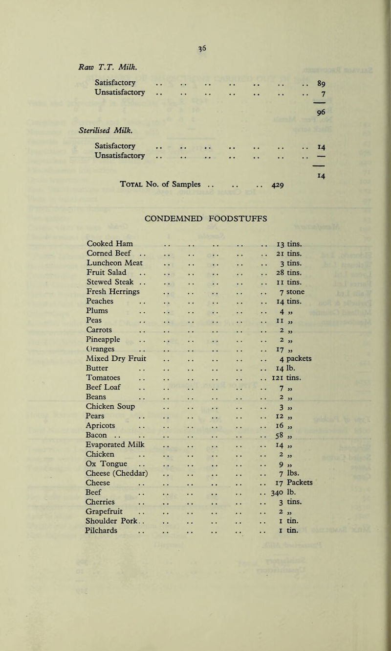 Raw T.T. Milk. Satisfactory .. .. .. .. .. .. .. 89 Unsatisfactory .. .. .. .. .. .. .. 7 96 Sterilised Milk. Satisfactory .. .. .. .. .. .. .. 14 Unsatisfactory .. .. .. .. .. .. .. — 14 Total No. of Samples .. .. .. 429 CONDEMNED FOODSTUFFS Cooked Ham Corned Beef .. Luncheon Meat Fruit Salad Stewed Steak .. Fresh Herrings Peaches Plums Peas Carrots Pineapple Oranges Mixed Dry Fruit Butter Tomatoes Beef Loaf Beans Chicken Soup Pears Apricots Bacon Evaporated Milk Chicken Ox Tongue Cheese (Cheddar) Cheese Beef Cherries Grapefruit Shoulder Pork.. Pilchards 13 tins. 21 tins. 3 tins. 28 tins. 11 tins. 7 stone 14 tins. 4 » 11 » 2 yy 2 yy 17 » 4 packets 14 lb. 121 tins. 7 » 2 yy 3 » 12 „ 16 „ 58 „ 14 » 2 yy 9 » 7 lbs. 17 Packets 340 lb. 3 tins. 2 JJ I tin. 1 tin.