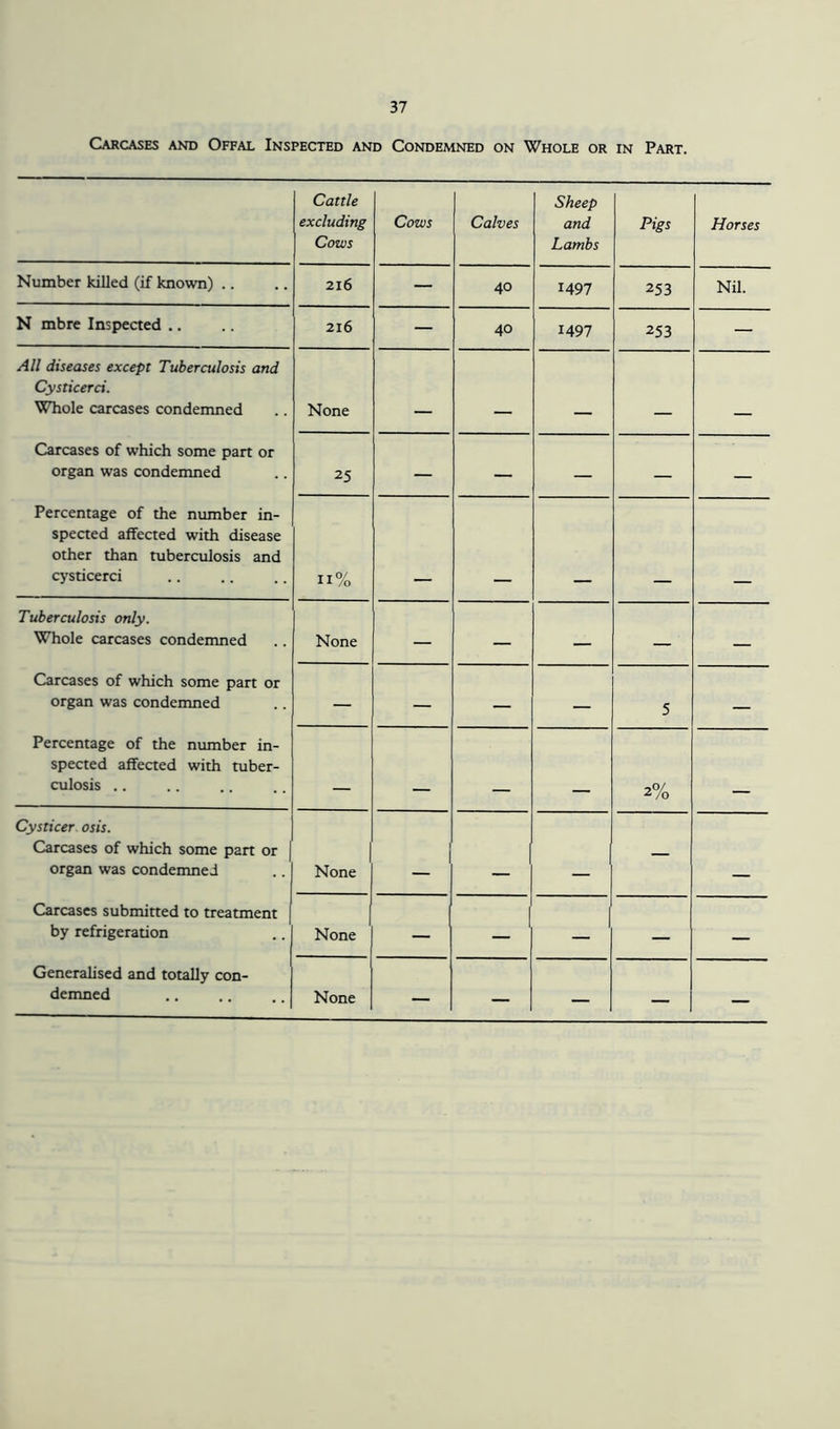 Carcases and Offal Inspected and Condemned on Whole or in Part. Cattle excluding Cows Cows Calves Sheep and Lambs Pigs Horses Number killed (if known) .. 216 — 40 1497 253 Nil. N mbre Inspected .. 216 — 40 1497 253 — All diseases except Tuberculosis and Cysticerci. Whole carcases condemned None - . . _ Carcases of which some part or organ was condemned 25 — — — — — Percentage of the number in- spected affected with disease other than tuberculosis and cysticerci n% Tuberculosis only. Whole carcases condemned None — — — — — Carcases of which some part or organ was condemned — — — — 5 — Percentage of the number in- spected affected with tuber- culosis .. . _ 2% Cysticer osis. Carcases of which some part or organ was condemned None 1 - — Carcases submined to treatment by refrigeration None — — — — — Generalised and totally con- demned None — — — — —