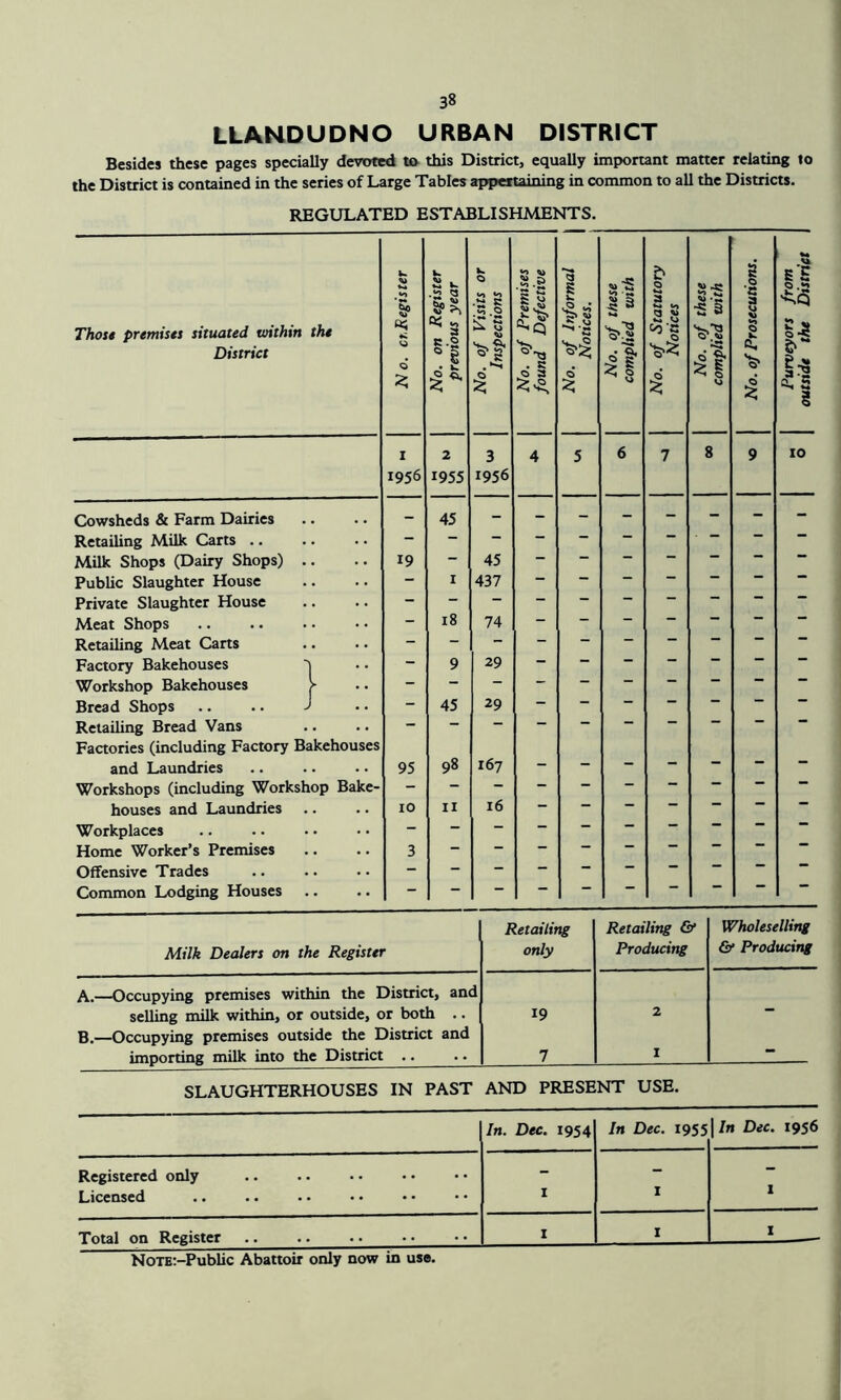 LLANDUDNO URBAN DISTRICT Besides these pages specially devoted to this District, equally important matter relating to the District is contained in the series of Large Tables appertaining in common to all the Districts. REGULATED ESTABLISHMENTS. Those premises situated within the District N o. ct,Register No. on Register previous year No. of Visits or Inspections No. of Premises found Defective No. of Informal I Notices. 1 No. of these complied with No. of Statutory Notices No. of these complied with No. of Prosecutions. Purveyors from outside the District X 1956 2 1955 3 1956 4 5 6 7 8 9 10 Cowsheds & Farm Dairies - 45 Retailing Milk Carts .. Milk Shops (Dairy Shops) .. 19 45 ” — — — “ Public Slaughter House - I 437 — “ “ Private Slaughter House Meat Shops - 18 74 — ~ Retailing Meat Carts Factory Bakehouses - 9 29  “ ““ “ Workshop Bakehouses > “ Bread Shops .. .. J - 45 29 — — Retailing Bread Vans Factories (including Factory Bakehouses and Laundries 95 98 167 - — “ Workshops (including Workshop Bake- houses and Laundries 10 11 16 — — Workplaces — “ Home Worker’s Premises 3 Offensive Trades Common Lodging Houses Milk Dealers on the Register Retailing only Retailing & Producing Wholeselling & Producing A.—Occupying premises within the District, and selling milk within, or outside, or both .. 19 2 — B.—Occupying premises outside the District and importing milk into the District .. 7 I - SLAUGHTERHOUSES IN PAST AND PRESENT USE. In. Dec. 1954 In Dec. 1955 | In Dec. 1956 Registered only Licensed I 1 1 Total on Register 1 1 1 NoTEr-Public Abattoir only now in use.