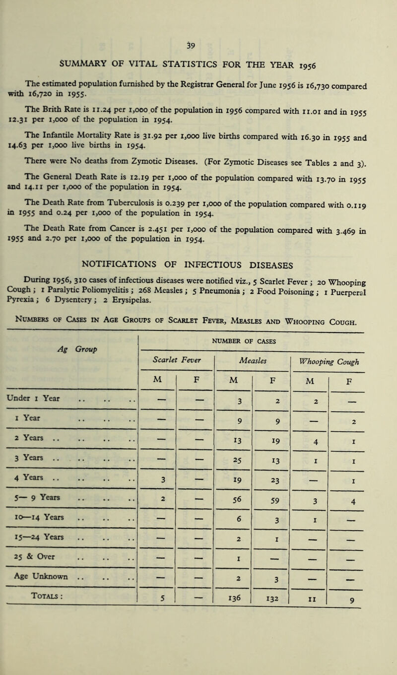 SUMMARY OF VITAL STATISTICS FOR THE YEAR 1956 The estimated population furnished by the Registrar General for June 1956 is 16,730 compared with 16,720 in 1955. The Brith Rate is 11.24 per 1,000 of the population in 1956 compared with ri.oi and in 1955 12.31 per 1,000 of the population in 1954. The Infantile Mortality Rate is 31.92 per 1,000 live births compared with 16.30 in 1955 and 14.63 per 1,000 live births in 1954. There were No deaths from Zymotic Diseases. (For Zymotic Diseases see Tables 2 and 3). The General Death Rate is 12.19 per 1,000 of the population compared with 13.70 in 1955 and 14.11 per 1,000 of the population in 1954. The Death Rate from Tuberculosis is 0.239 per 1,000 of the population compared with 0.119 in 1955 and 0.24 per 1,000 of the population in 1954. The Death Rate from Cancer is 2.451 per 1,000 of the population compared with 3.469 in 1955 and 2.70 per 1,000 of the population in 1954. NOTIFICATIONS OF INFECTIOUS DISEASES During 1956, 310 cases of infectious diseases were notified viz., 5 Scarlet Fever ; 20 Whooping Cough ; x Paralytic Poliomyelitis ; 268 Measles ; 5 Pneumonia; 2 Food Poisoning ; 1 Puerperal Pyrexia; 6 Dysentery; 2 Erysipelas. Numbers of Cases in Age Groups of Scarlet Fever, Measles and Whooping Cough. Ag Group NUMBER OF CASES Scarlet Fever Measles Whooping Cough M F M F M F Under 1 Year — — 3 2 2 — I Year — — 9 9 — 2 2 Years .. — — 13 19 4 1 3 Years .. — — 25 13 1 1 4 Years .. 3 — 19 23 — I 5— 9 Years 2 — 56 59 3 4 10—14 Years — — 6 3 X *— 15—24 Years — — 2 1 — — 25 & Over — — I — — — Age Unknown .. — — 2 3 — — Totals : 5 — 136 132 11 9