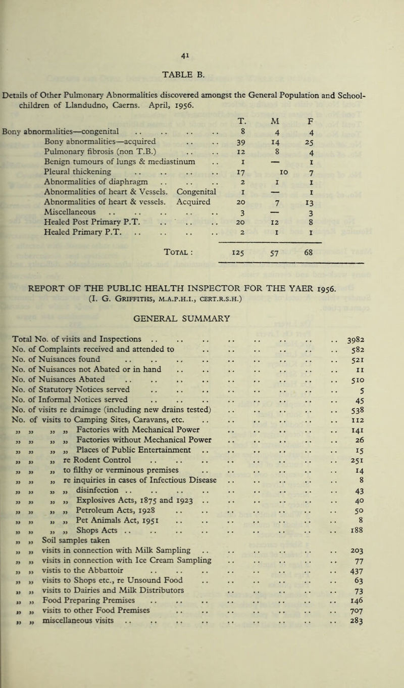 TABLE B. Details of Other Pulmonary Abnormalities discovered amongst the General Population and School- children of Llandudno, Caerns. April, 1956. Bony abnormalities—congenital T. 8 M 4 F 4 Bony abnormalities—acquired 39 14 25 Pulmonary fibrosis (non T.B.) 12 8 4 Benign tumours of lungs & mediastinum 1 — I Pleural thickening 17 10 7 Abnormalities of diaphragm 2 I I Abnormalities of heart & Vessels. Congenital I — 1 Abnormalities of heart & vessels. Acquired 20 7 13 Miscellaneous 3 — 3 Healed Post Primary P.T. 20 12 8 Healed Primary P.T. 2 1 I Total : 125 57 68 REPORT OF THE PUBLIC HEALTH INSPECTOR FOR THE YAER 1956. (I. G. Griffiths, m.a.p.h.i., cert.r.s.h.) GENERAL SUMMARY Total No. of visits and Inspections .. No. of Complaints received and attended to No. of Nuisances found No. of Nuisances not Abated or in hand No. of Nuisances Abated No. of Statutory Notices served No. of Informal Notices served No. of visits re drainage (including new drains tested) No. of visits to Camping Sites, Caravans, etc. „ „ „ „ Factories with Mechanical Power „ „ „ „ Factories without Mechanical Power „ „ „ „ Places of Public Entertainment „ „ „ re Rodent Control „ „ „ to filthy or verminous premises „ „ „ re inquiries in cases of Infectious Disease „ „ „ „ disinfection .. „ „ „ „ Explosives Acts, 1875 and 1923 .. „ » » » Petroleum Acts, 1928 „ „ „ „ Pet Animals Act, 1951 „ „ „ „ Shops Acts .. .. • • „ „ Soil samples taken ,, „ visits in connection with Milk Sampling „ „ visits in connection with Ice Cream Sampling „ ,, vistis to the Abbattoir „ „ visits to Shops etc., re Unsound Food „ „ visits to Dairies and Milk Distributors „ „ Food Preparing Premises „ „ visits to other Food Premises ,, „ miscellaneous visits 3982 582 521 11 510 5 45 538 112 141 26 15 251 14 8 43 40 50 8 188 203 77 437 63 73 146 707 283
