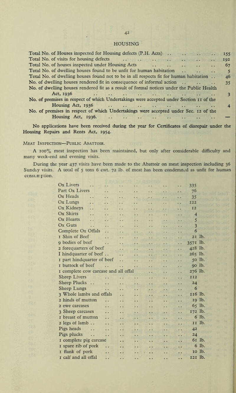 HOUSING Total No. of Houses inspected for Housing defects (P.H. Acts) .. .. .. .. 155 Total No. of visits for housing defects .. .. .. .. .. .. .. 192 Total No. of houses inspected under Housing Acts .. .. .. .. .. 67 Total No. of dwelling houses found to be unfit for human habitation .. .. .. 5 Total No. of dwelling houses found not to be in all respects fit for human habitation .. 46 No. of dwelling houses rendered fit in consequence of informal action .. .. .. 35 No. of dwelling houses rendered fit as a result of formal notices under the Public Health Act, 1936 3 No. of premises in respect of which Undertakings were accepted under Section 11 of the Housing Act, 1936 .. .. .. .. .. .. .. .. 4 No. of premises in respect of which Undertakings were accepted under Sec. 12 of the Housing Act, 1936. .. .. .. .. .. .. .. .. — No applications have been received during the year for Certificates of disrepair under the Housing Repairs and Rents Act, 1954. Meat Inspection—Public Abattoir. A 100% meat inspection has been maintained, but only after considerable difficulty and many week-end and evening visits. During the year 437 visits have been made to the Abattoir on meat inspection including 36 Sunday visits. A total of 5 tons 6 cwt. 72 lb. of meat has been condemned as unfit for human ccnsuir.ption. Ox Livers .. .. .. .. .. .. .. 335 Part Ox Livers .. .. .. .. .. .. 76 Ox Heads .. .. .. .. .. .. .. 35 Ox Lungs .. .. .. .. .. .. .. 122 Ox Kidneys .. .. .. .. .. .. .. 12 Ox Skirts .. .. .. .. .. .. .. 4 Ox Hearts .. .. .. .. .. .. .. 5 Ox Guts .. .. .. .. .. .. .. 3 Complete Ox Offals .. .. .. .. .. .. 6 1 Shin of Beef .. .. .. .. .. .. 21 lb. 9 bodies of beef .. .. .. .. . . .. 3571 lb. 2 forequarters of beef .. .. .. . . .. 428 lb. I hindquarter of beef .. .. .. .. .. .. 265 lb. 1 part hindquarter of beef .. .. .. .. .. 50 lb. 1 buttock of beef .. .. .. .. .. .. 90 lb. 1 complete cow carcase and all offal .. .. .. 276 lb. Sheep Livers .. .. .. .. .. .. 112 Sheep Plucks .. .. .. .. .. .. .. 24 Sheep Lungs .. .. .. .. .. .. 6 3 Whole lambs and offals .. .. .. .. .. 116 lb. 2 hinds of mutton .. .. .. .. .. .. 19 lb. 2 ewe carcases .. .. .. .. .. .. 65 lb. 3 Sheep carcases .. .. .. .. .. .. 172 lb. 1 breast of mutton .. .. .. .. .. .. 6 lb. 2 legs of lamb .. .. .. .. .. .. .. 11 lb. Pigs heads .. .. .. .. .. .. .. 42 Pigs plucks .. .. .. .. .. .. .. 24 1 complete pig carcase .. .. .. .. .. 61 lb. 1 spare rib of pork .. .. .. .. .. .. 6 lb. 1 flank of pork .. .. .. .. 10 lb. 1 calf and all offal .. .. .. .. .. .. 121 lb.
