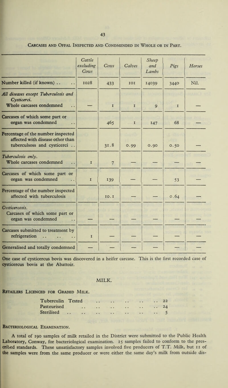 Carcases and Offal Inspected and Condmended in Whole or in Part. Cattle excluding Cows Cows Calves Sheep | and Lambs Pigs Horses Number killed (if known) .. 1028 433 IOI 14039 3440 Nil. All diseases except Tuberculosis and Cysticerci. Whole carcases condemned I I 9 I _ Carcases of which some part or organ was condemned 465 1 147 68 — Percentage of the number inspected affected with disease other than tuberculsoss and cysticerci .. 31.8 0.99 0.90 0.50 _ Tuberculosis only. Whole carcases condemned I 7 — — — — Carcases of which some part or organ was condemned I 139 — — 53 — Percentage of the number inspected affected with tuberculosis 10.1 — — 0.64 — Cvsticercosis. Carcases of which some part or organ was condemned _ Carcases submitted to treatment by refrigeration 1 — — — — — Generalised and totally condemned — — — — — One case of cysticercus bovis was discovered in a heifer carcase. This is the first recorded case of cysticercus bovis at the Abattoir. MILK. Retailers Licenced for Graded Milk. Tuberculin Tested .. .. .. .. .. 22 Pasteurised .. .. .. .. .. .. 24 Sterilised .. .. .. .. .. .. .. 5 Bacteriological Examination. A total of 190 samples of milk retailed in the District were submitted to the Public Health Laboratory, Conway, for bacteriological examination. 15 samples failed to conform to the pres- cribed standards. These unsatisfactory samples involved five producers of T.T. Milk, but 11 of the samples were from the same producer or were either the same day’s milk from outside dis-