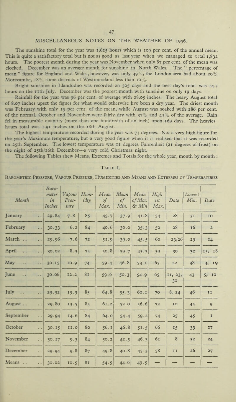 MISCELLANEOUS NOTES ON THE WEATHER OF 1956. The sunshine total for the year was 1,625 hours which is 109 per cent, of the annual mean. This is quite a satisfactory total but is not as good as last year when we managed to t)tal 1,832 hours. The poorest month during the year was November when only 87 per cent, of the mean was clocked. December was an average month for sunshine in North Wales. The “ percentage of mean” figure for England and Wales, however, was only 49 v0, the London area had about 20% Morecambe, 18 \. some districts of Westmoreland less than 10%. Bright sunshine in Llandudno was recorded on 325 days and the best day’s total was 14.5 hours on the nth July. December was the poorest month with sunshine on only 19 days. Rainfall for the year was 96 per cent, of average with 28.05 inches. The heavy August total of 8.07 inches upset the Agues for what would otherwise hve been a dry year. The driest month was February with only 15 per cent, of the mean, while August was soaked with 286 per cent, of the normal. October and November were fairly dry with 37% and 49% of the average. Rain fel in measurable quantity (more than one hundredth of an inch) upon 169 days. The heavies hcurs total was 1.91 inches on the 18th August. The highest temperature recorded during the year was 71 degrees. Not a very high figure for the year’s Maximum temperature, but a very good figure when it is realised that it was recorded on 25th September. The lowest temperature was 11 degrees Fahrenheit (21 degrees of frost) on the night of 25th/26th December—a very cold Christmas night. The following Tables shew Means, Extremes and Totals for the whole year, month by month : Table I. Barometric Pressure, Vapour Pressure, Humidities and Means and Extremes of Temperatures Month Baro- meter in Inches Vapour Pres- sure Hum- idity Mean of Max. Mean of Alin. Mean of Max & Min High est Max. Date j Lowest Min. Date January 29.84 7.8 85 45-7 37-9 41.8 54 28 31 10 February 30.33 6.2 84 40.6 30.0 35-3 52 28 16 2 March .. 29.96 7.6 72 51-9 39.0 45-5 60 23/26 29 14 April 30.02 8.3 75 50.8 39-7 45-3 59 30 32 15, 18 May 30.15 10.9 74 59-4 46.8 53-i 65 22 38 4, 19 June 30.06 12.2 81 59.6 50-3 54-9 65 11, 23, 30 43 5, 10 July .. 29.92 15.3 85 64.8 55-3 60.1 70 8, 24 46 11 August .. 29.80 13-5 85 61.2 52.0 56.6 72 10 45 9 September 29.94 14.6 84 64.0 54-4 59.2 74 25 45 1 October 30.15 11.0 80 56.1 46.8 51-5 66 15 33 27 November 30.17 9-3 84 50.2 42.5 46.3 61 8 32 24 December 29.94 9.8 87 49-8 40.8 45-3 58 11 26 27 Means .. 30.02 10.5 8r 54-5 44.6 49-5 — — — —