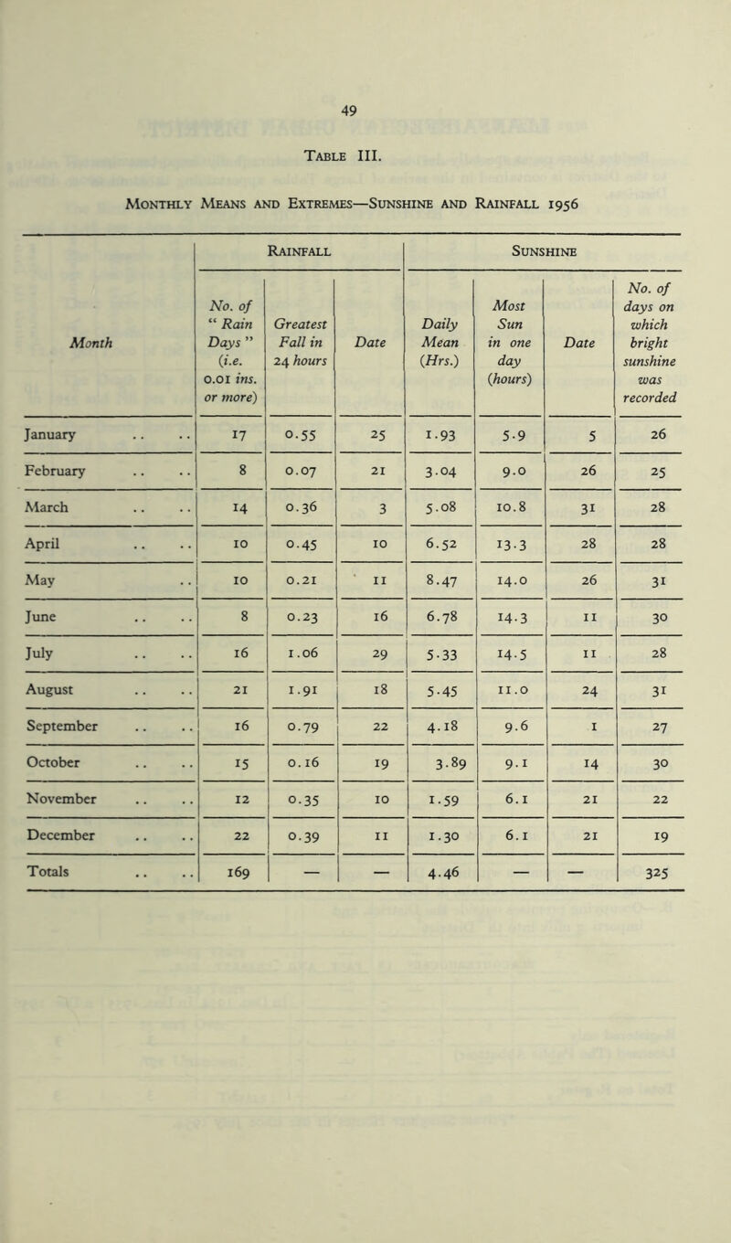 Table III. Monthly Means and Extremes—Sunshine and Rainfall 1956 Month Rainfall Sunshine No. of “ Rain Days ” (i.e. 0.01 ins. or more) Greatest Fall in 24 hours Date Daily Mean (Mrs.) Most Sun in one day (hours) Date No. of days on which bright sunshine was recorded January 17 0.55 25 1-93 5-9 5 26 February 8 0.07 21 3.04 9.0 26 25 March 14 0.36 3 5.08 10.8 3i 28 April 10 0.45 10 6.52 13-3 28 28 May 10 0.21 II 8.47 14.0 26 31 June 8 0.23 16 6.78 14-3 II 30 July 16 1.06 29 5-33 ' ' 14-5 11 28 August 21 1.91 18 5-45 11.0 24 31 September 16 0.79 22 4.18 9.6 1 27 October 15 0.16 19 3.89 9-1 14 30 November 12 0.35 10 i-59 6.1 21 22 December 22 0.39 11 1.30 6.1 21 19 Totals 169 — — 4.46 — — 325