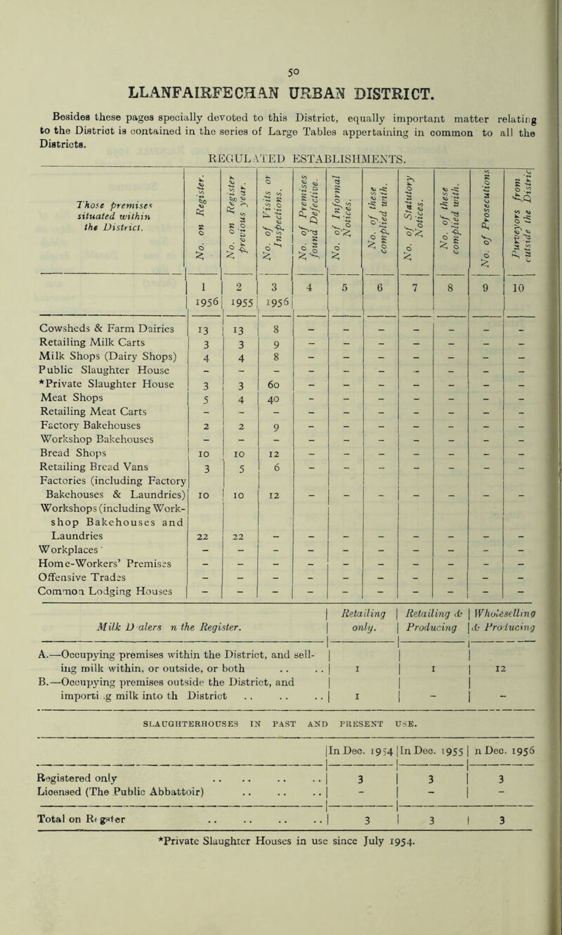 LLANFAIRFECHAN URBAN DISTRICT. Besides these pages specially devoted to this District, equally important matter relating to the District is contained in the series of Large Tables appertaining in common to all the Districts. REGULATED ESTABLISHMENTS. Those premises situated within the District. No. on Register. No. on Register previous year. No. of Visits or Inspections. No. of Premises found Defective. No. of Informal Notices. No. of these complied with. No. of Statutory Notices. No. of these complied with. No. of Prosecutions Purveyors from outside the Dislric 1 1956 2 1955 3 1956 4 5 6 7 8 9 10 Cowsheds & Farm Dairies 13 13 8 _ _ _ _ _ _ _ Retailing Milk Carts 3 3 9 - - - - - - - Milk Shops (Dairy Shops) 4 4 8 - - - - - - - Public Slaughter House - - - - - - - - - - ♦Private Slaughter House 3 3 60 - - - - - - - Meat Shops 5 4 40 - - - - - - - Retailing Meat Carts Factory Bakehouses 2 2 9 - - - - - - - Workshop Bakehouses Bread Shops 10 10 12 - - - - - - - Retailing Bread Vans 3 5 6 - - - - - - - Factories (including Factory Bakehouses & Laundries) 10 10 12 - - - - - - - Workshops (including Work- shop Bakehouses and Laundries 22 22 - - - - - - - - Workplaces Home-Workers’ Premises Offensive Trades Common Lodging Houses | Retailing \ Retailing A \ Wholesaling Milk U alers n the Register. \ only. | Producing |<F Producing A. —Occupying premises within the District, and sell- ing milk within, or outside, or both .. .. ] i | i | 12 B. —Occupying premises outside the District, and importi ,g milk into th District .. .. ..| 1 | - | - SLAUGHTERHOUSES IN PAST AND PRESENT USE. | In Dec. 1954 [ In Dec. 1955 1 ■ 1 | n Dec. 1956 Registered only 1 3 1 1 1 3 3 Licensed (The Public Abbattoir) I 1 1 - Total on R< gster 1 3 1 1 3 1 3 ♦Private Slaughter Houses in use since July 1954.