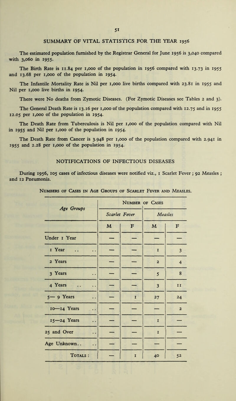SUMMARY OF VITAL STATISTICS FOR THE YEAR 1956 The estimated population furnished by the Registrar General for June 1956 is 3,040 compared with 3,060 in 1955. The Birth Rate is 11.84 Per 1,000 of the population in 1956 compared with 13.73 in *955 and 13.68 per 1,000 of the population in 1954. The Infantile Mortality Rate is Nil per 1,000 live births compared with 23.81 in 1955 and Nil per 1,000 live births in 1954. There were No deaths from Zymotic Diseases. (For Zymotic Diseases see Tables 2 and 3). The General Death Rate is 13.16 per 1,000 of the population compared with 12.75 and in 1955 12.05 Per 1,000 of the population in 1954. The Death Rate from Tuberculosis is Nil per 1,000 of the population compared with Nil in 1955 and Nil per 1,000 of the population in 1954. The Death Rate from Cancer is 3.948 per 1,000 of the population compared with 2.941 in 1955 and 2.28 per 1,000 of the population in 1954. NOTIFICATIONS OF INFECTIOUS DISEASES During 1956, 105 cases of infectious diseases were notified viz., 1 Scarlet Fever; 92 Measles ; and 12 Pneumonia. Numbers of Cases in Age Groups of Scarlet Fever and Measles. Age Groups Number of Cases Scarlet Fever Measles M F M F Under 1 Year — — — — 1 Year — — 1 3 2 Years — — 2 4 3 Years — — 5 8 4 Years — — 3 11 5— 9 Years — 1 27 24 10—14 Years — — — 2 15—24 Years — — I — 25 and Over — — I — Age Unknown.. — — — —
