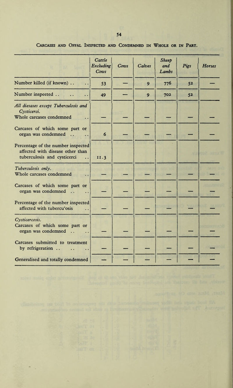 Carcases and Offal Inspected and Condemned in Whole or in Part. Cattle Excluding Cows Cows Calves Sheep and Lambs Pigs | Horses Number killed (if known) .. 53 — 9 776 52 — Number inspected .. 49 — 9 702 52 All diesases except Tuberculosis and Cysticerci. Whole carcases condemned __ . . Carcases of which some part or organ was condemned .. 6 — — — — — Percentage of the number inspected affected with disease other than tuberculosis and cysticerci n.3 Tuberculosis only. Whole carcases condemned — — — — — — Carcases of which some part or organ was condemned .. — — — — — — Percentage of the number inspected affected with tubercu'osis — — — — — — Cysticercosis. Carcases of which some part or organ was condemned .. Carcases submitted to treatment by refrigeration .. — — — — — — Generalised and totally condemned — — — — — —
