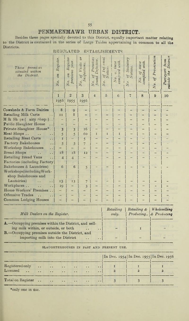 PENMAENMAWR URBAN DISTRICT. Besides these pages specially devoted to this District, equally important matter relating to the District is contained in the series of Large Tables appertaining in common to all the Districts. REGULATED ESTABLISHMENTS Those premises situated within the District. No. on Register. I No. on Register | previous year. No. of Visits or \ Inspections. No. of Premises found Defective. IS S 1 i ^ -j 1 d 2; ss -si <0 —. 8 § 83 d £ . S. ' > S 1 < 8 1 1 No of Statutory Notices. No. of these complied with. s 0 3 0 v a, O £ Purveyors from outside the District 1 2 3 4 5 6 7 8 9 10 1956 1955 i 1956 1 1 j Cowsheds & Farm Dairies 1 8 1 9 i 1 1 “ _ — _ j _ _ _ Retailing Milk Carts 1 » 1 8 - - - - - - - M lk Sh ps ( airy Shop ). . 1 _ | 1 - | - - - - | - - - Public Slaughter House i - - - | - - - - _ - - Private Slaughter House*. 1 3 1 3 1 16 | - - - - j - - - Meat Shops .. 1 5 I 5 | 60 I I | I | - | - - - Retailing Meat Carts 1 1 | 5 j - - j - | - | - - - Factory Bakehouses 1 5 1 5 1 7 j - - j - j - j - - - Workshop Bakehouses 1 - - j - j - - j - | - j - - I - Bread Shops 1 18 18 12 - - - - - - Retailing Bread Vans Factories (including Factor} 1 4 1 4 1 | “ - 1 - 1 ~ j - - Bakehouses & Laundries) Workshops(includingVVork- 1 6 1 1 6 1 1 5 — [ “ 1 ~ — ~ shop Bakehouses and Laundries) 1 1 13 1 1 r3 1 7 | _ | _ - Workplaces .. 1 19 | - 1 3 - - | - | - | - - - Home-Workers’ Premises . 1 ~ - - | - - - - - - - Offensive Trades I - - I - - - - | - | - - - Common Lodging Houses 1 - | - 1 - | - - j - | - | - - Retailing | Retailing <t- Wholeselling Milk Dealers on the Register. only. | Producing.. A <Jk Producing 1 A.—Occupying premises within the District, and sell- 1 1 1 1 ing milk within, or outside, or both - 1 1 1 - B.—Occupying premises outside the District, and i 1 importing milk into the District 1 1 - SLAUGHTERHOUSES IN PAST AND PRESENT USE. |In Dec. 1954I In Dec. i955|InDec. 1956 Registered only j 1 I -1- l 1 Licensed j 2 2 i 1 2 Total on Register .. I 3 I 3 1 1 3 'only one in asc.