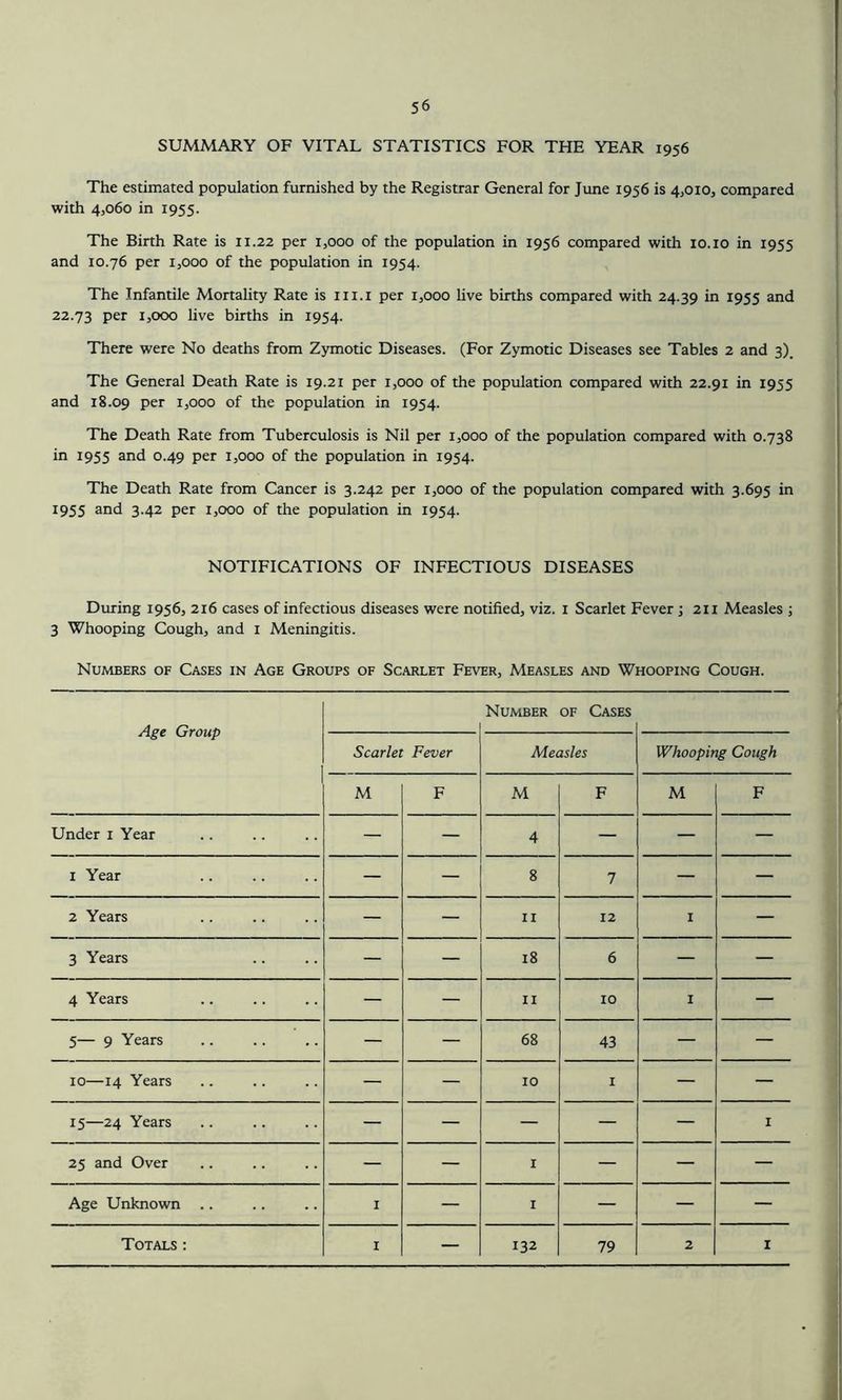 SUMMARY OF VITAL STATISTICS FOR THE YEAR 1956 The estimated population furnished by the Registrar General for June 1956 is 4,010, compared with 4,060 in 1955. The Birth Rate is 11.22 per 1,000 of the population in 1956 compared with 10.10 in 1955 and 10.76 per 1,000 of the population in 1954. The Infantile Mortality Rate is m.i per 1,000 live births compared with 24.39 in 1955 and 22.73 Per i,ooo live births in 1954. There were No deaths from Zymotic Diseases. (For Zymotic Diseases see Tables 2 and 3), The General Death Rate is 19.21 per 1,000 of the population compared with 22.91 in 1955 and 18.09 Per 1,000 of the population in 1954. The Death Rate from Tuberculosis is Nil per 1,000 of the population compared with 0.738 in 1955 and 0.49 per 1,000 of the population in 1954. The Death Rate from Cancer is 3.242 per 1,000 of the population compared with 3.695 in 1955 and 3.42 per 1,000 of the population in 1954. NOTIFICATIONS OF INFECTIOUS DISEASES During 1956, 216 cases of infectious diseases were notified, viz. 1 Scarlet Fever ; 211 Measles ; 3 Whooping Cough, and 1 Meningitis. Numbers of Cases in Age Groups of Scarlet Fever, Measles and Whooping Cough. Age Group Number of Cases Scarlet Fever Measles Whooping Cough M F M F M F Under 1 Year — — 4 — — — 1 Year — — 8 7 — — 2 Years — — 11 12 1 — 3 Years — — 18 6 — — 4 Years — — 11 10 1 — 5— 9 Years — — 68 43 — — 10—14 Years — — 10 I — — 15—24 Years — — — — — 1 25 and Over — — I — — — Age Unknown .. I — 1 — — —