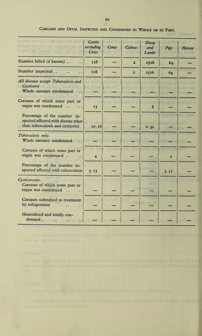 Carcases and Offal Inspected and Condemned in Whole or in Part. Cattle excluding Cows Cows Calves Sheep and Lambs Pigs Horses Number killed (if known) .. 128 — 2 2526 64 — Number inspected .. 128 — 2 2526 64 — All diseases except Tuberculosis and Cysticerci Whole carcases condemned Carcases of which some part or organ was condemned .. 13 — — 8 — Percentage of the number in- spected affected with disease other than tuberculosis and cysticerci 10.16 _ 0.32 Tuberculosis only. Whole carcases condemned — — — — — — Carcases of which some part or organ was condemned .. 4 — — — 2 — Percentage of the number in- spected affected with tuberculosis 3-13 — — — 3.12 — Cysticercosis. Carcases of which some part or organ was condemned .. . . Carcases submitted to treatment by refrigeration — — — — — — Generalised and totally con- demned .. — — — — — —