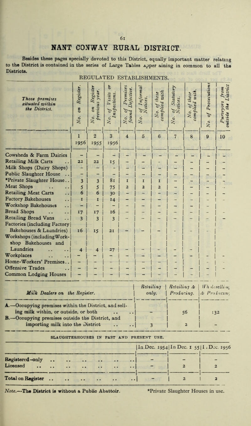 NANT CONWAY RURAL DISTRICT. Besides these pages specially devoted to this District, equally important matter relating to the District is contained in the series of Large Tables apper aining in common to all the Districts. REGULATED ESTABLISHMENTS. Those premises situated within the District. No. on Register. No. on Register previous year. No. of Visits or Inspections. No. of Premises j found Defective. \ No. of Informal Notices. No. of these complied with No. of Statutory Notices. No. of these complied with. No. of Prosecutions Purveyors from \ outside the District | 1 1956 2 1955 3 | 1956 4 5 6 1 7 | 8 9 10 Cowsheds & Farm Dairies I - Retailing Milk Carts 22 22 r5 | - - - - I - - Milk Shops (Dairy Shops) - Public Slaughter House .. - ♦Private Slaughter House.. 3 3 81 1 I I 1 - - - - Meat Shops 5 5 75 | 2 2 2 - - j - ■- Retailing Meat Carts 6 6 30 j - - - - j - j - - Factory Bakehouses 1 1 14 | - - - - I - I - - Workshop Bakehouses Bread Shops 17 17 16 1 - - - - - j - - Retailing Bread Vans 3 3 3 | - - - - | - j - - Factories (including Factory | Bakehouses & Laundries) 16 15 I 21 1 - - - - - j - Workshops (includingWork- | shop Bakehouses and 1 Laundries .. .. j 4 4 I 27 | - - - - j - | Workplaces - - I Home-Workers’ Premises.. - - | - - - - | - I - Offensive Trades - - Common Lodging Houses - - Retailing \ Retailing 1 1 Vh tlesellinj Milk Dealers on the Register. only. Producing. \ fc Prol'tcm' A.—Occupying premises within the District, and sell- ing milk within, or outside, or both • « . • 56 | 132 B.—Occupying premises outside the District, and importing milk into the District •• •• : 2 i SLAUGHTERHOUSES IN PAST AND PRESENT USE. |In Dec. 19541In Dec. I 55|I ,Dec. 1956 Registered -only Licensed .. ••I Total on Register Note.—The District is without a Publio Abattoir. ♦Private Slaughter Houses in use.