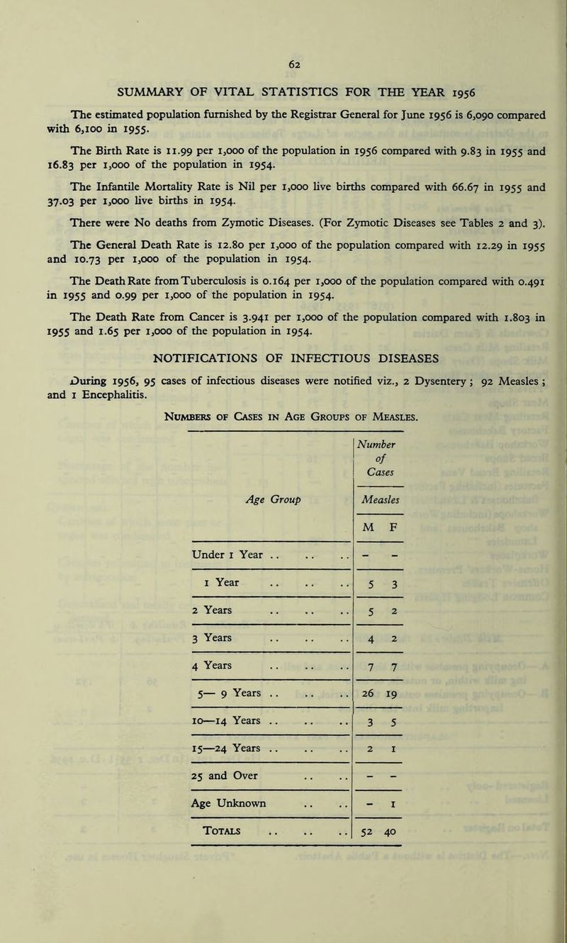SUMMARY OF VITAL STATISTICS FOR THE YEAR 1956 The estimated population furnished by the Registrar General for June 1956 is 6,090 compared with 6,100 in 1955. The Birth Rate is 11.99 Per i>ooo of the population in 1956 compared with 9.83 in 1955 and 16.83 per 1,000 of the population in 1954. The Infantile Mortality Rate is Nil per 1,000 live births compared with 66.67 in 1955 and 37.03 per 1,000 live births in 1954. There were No deaths from Zymotic Diseases. (For Zymotic Diseases see Tables 2 and 3). The General Death Rate is 12.80 per 1,000 of the population compared with 12.29 in 1955 and 10.73 Per Looo of the population in 1954. The Death Rate from Tuberculosis is 0.164 Per i5ooo of the population compared with 0.491 in 1955 and 0.99 per 1,000 of the population in 1954. The Death Rate from Cancer is 3.941 per 1,000 of the population compared with 1.803 in 1955 and 1.65 per 1,000 of the population in 1954. NOTIFICATIONS OF INFECTIOUS DISEASES During 1956, 95 cases of infectious diseases were notified viz., 2 Dysentery; 92 Measles ; and 1 Encephalitis. Numbers of Cases in Age Groups of Measles. Number of Cases Age Group Measles M F Under 1 Year .. - - 1 Year 5 3 2 Years 5 2 3 Years 4 2 4 Years 7 7 5— 9 Years .. 26 19 10—14 Years .. 3 5 15—24 Years .. 2 1 25 and Over =' - Age Unknown - I Totals 52 40