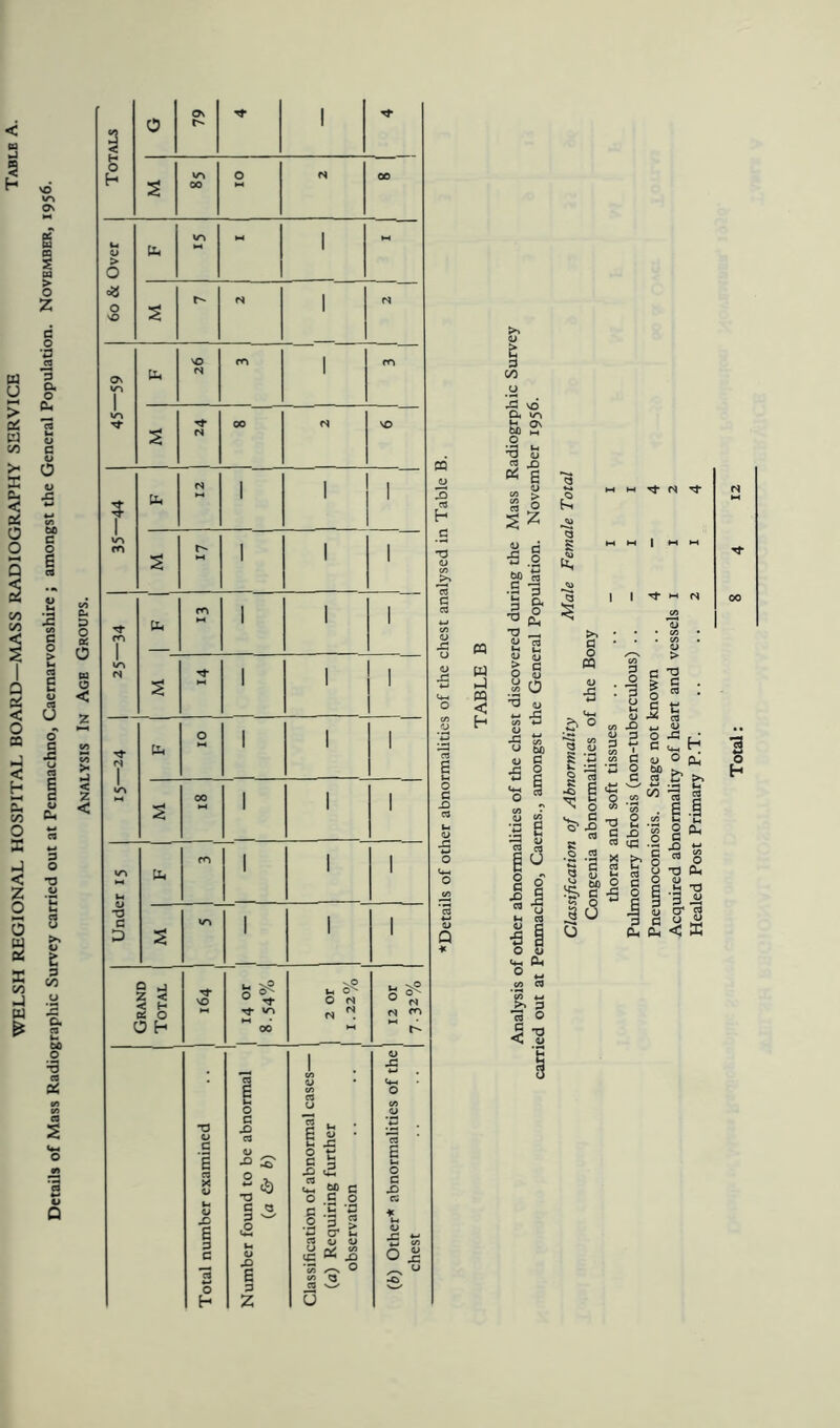 0 O 1 00 H 60 & Over & M 1 N 1 N lu N 1 Under 15 b ro 1 1 1 S VO 1 1 1 Grand Total l t^i * S? 0 * ■<r vn M 00 u, 55 O N N N. N <N fO M r- Total number examined 1 -1 Number found to be abnormal (a & b) 1 Classification of abnormal cases— (a) Requiring further observation 1 (6) Other* abnormalities of the chest u a> .2 O •s s •■-i rj 03 C3 cj PU ■§•§ O C/5 £ c £ 4 rt v « 0 3 <3 D Q «J c •S c G * O u Ph 1 1 O ~ « S'
