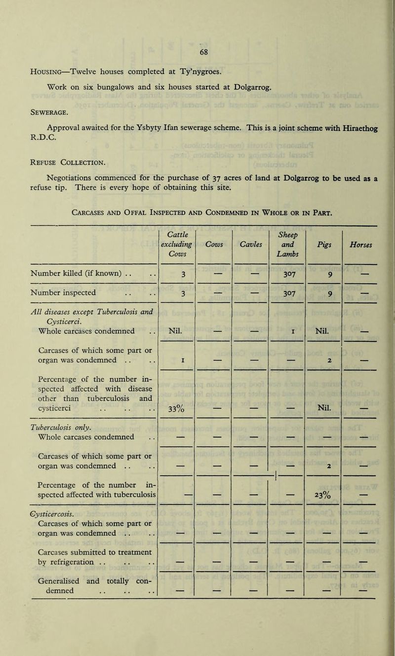 Housing—Twelve houses completed at Ty’nygroes. Work on six bungalows and six houses started at Dolgarrog. Sewerage. Approval awaited for the Ysbyty Ifan sewerage scheme. This is a joint scheme with Hiraethog R.D.C. Refuse Collection. Negotiations commenced for the purchase of 37 acres of land at Dolgarrog to be used as a refuse tip. There is every hope of obtaining this site. Carcases and Offal Inspected and Condemned in Whole or in Part. Cattle excluding Cows Cows Cavles Sheep and Lambs Pigs Horses Number killed (if known) .. 3 — — 307 9 — Number inspected 3 — — 307 9 — All diseases except Tuberculosis and Cysticerci. Whole carcases condemned Nil. 1 Nil. ___ Carcases of which some part or organ was condemned .. 1 — — — 2 — Percentage of the number in- spected affected with disease other than tuberculosis and cysticerci 33% Nil. Tuberculosis only. Whole carcases condemned — — — — — — Carcases of which some part or organ was condemned .. — — — I 2 — Percentage of the number in- spected affected with tuberculosis — — — 1 23% — Cysticercosis. Carcases of which some part or organ was condemned .. ___ Carcases submitted to treatment by refrigeration .. — — — — — — Generalised and totally con- demned