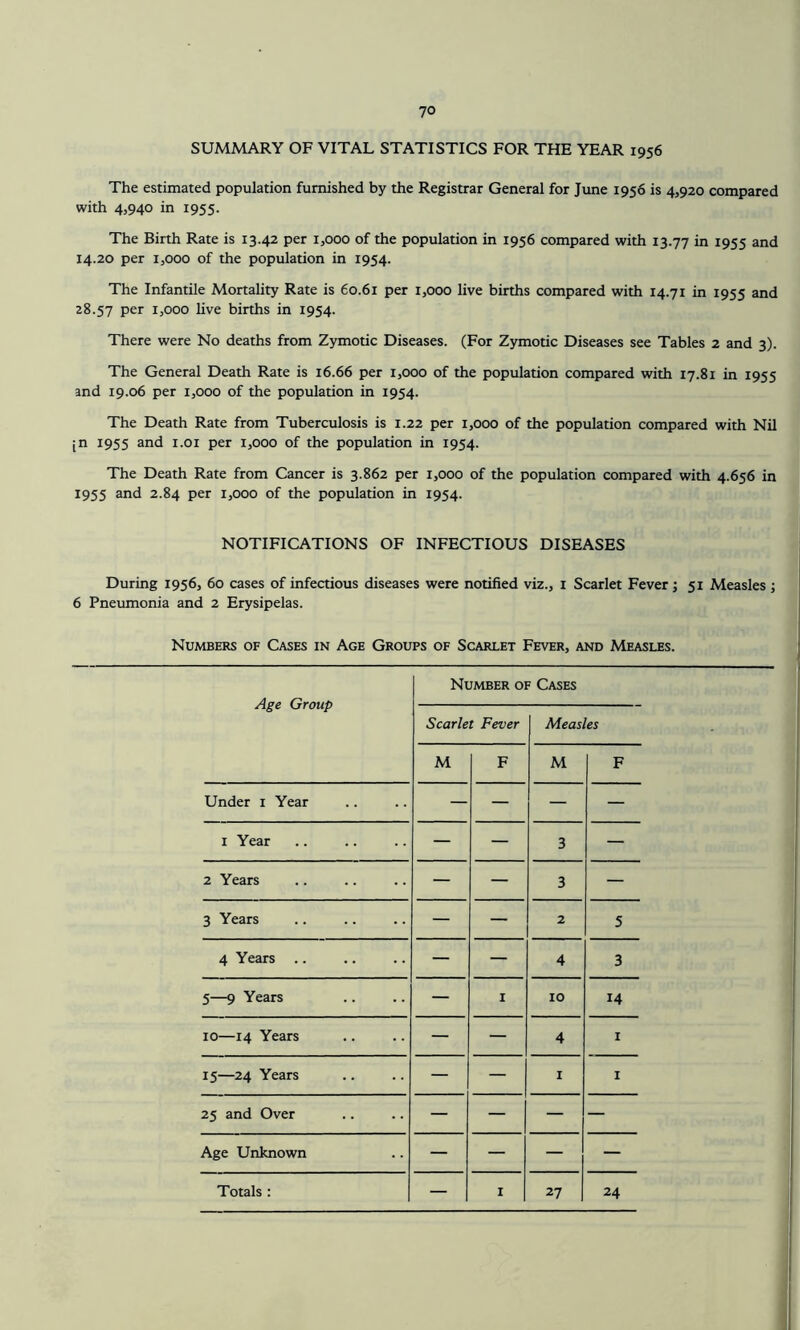 SUMMARY OF VITAL STATISTICS FOR THE YEAR 1956 The estimated population furnished by the Registrar General for June 1956 is 4,920 compared with 4,940 in 1955. The Birth Rate is 13.42 per 1,000 of the population in 1956 compared with 13.77 in 1955 and 14.20 per 1,000 of the population in 1954. The Infantile Mortality Rate is 60.61 per 1,000 live births compared with 14.71 in 1955 and 28.57 Per 1,000 live births in 1954. There were No deaths from Zymotic Diseases. (For Zymotic Diseases see Tables 2 and 3). The General Death Rate is 16.66 per 1,000 of the population compared with 17.81 in 1955 and 19.06 per 1,000 of the population in 1954. The Death Rate from Tuberculosis is 1.22 per 1,000 of the population compared with Nil jn 1955 and 1.01 per 1,000 of the population in 1954. The Death Rate from Cancer is 3.862 per 1,000 of the population compared with 4.656 in 1955 and 2.84 per 1,000 of the population in 1954. NOTIFICATIONS OF INFECTIOUS DISEASES During 1956, 60 cases of infectious diseases were notified viz., 1 Scarlet Fever; 51 Measles; 6 Pneumonia and 2 Erysipelas. Numbers of Cases in Age Groups of Scarlet Fever, and Measles. Age Group Scarlet Fever Measles M F M F Under 1 Year — — — — 1 Year — — 3 — 2 Years — — 3 — 3 Years — — 2 5 4 Years .. — — 4 3 5—9 Years — I 10 14 10—14 Years — 4 1 15—24 Years — — 1 1 25 and Over — — — — Age Unknown — — — —