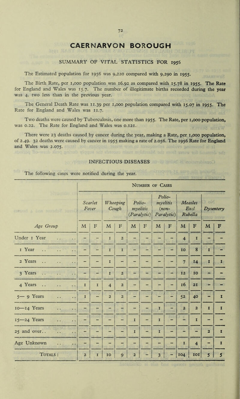 CAERNARVON BOROUGH SUMMARY OF VITAL STATISTICS FOR 1956 The Estimated population for 1956 was 9,220 compared with 9,290 in 1955. The Birth Rate, per 1,000 population was 16.92 as compared with 15.78 in 1955. The Rate for England and Wales was 15.7. The number of illegitimate births recorded during the year was 4, two less than in the previous year. The General Death Rate was 11.39 Per 1,000 population compared with 15.07 in 1955. The Rate for England and Wales was 11.7. Two deaths were caused by Tuberculosis, one more than 1955. The Rate, per 1,000 population, was 0.22. The Rate for England and Wales was 0.121. There were 23 deaths caused by cancer during the year, making a Rate, per 1,000 population, of 2.49. 32 deaths were caused by cancer in 1955 making a rate of 2.056. The 1956 Rate for England and Wales was 2.075. INFECTIOUS DISEASES The following cases were notified during the year. Number of Cases Age Group Scarlet Fever Whooping Cough Polio- myelitis (.Paralytic) Polio- myelitis (non- Paralytic) Measles Excl Rubella Dysentery M F M F M F M F M F M F Under 1 Year - - I 2 - - 4 1 - - 1 Year - - I 1 - - 10 8 I - 2 Years - - 1 - - - - 7 r4 I 1 3 Years - - I 2 - - - 12 10 - - 4 Years .. 1 I 4 2 - - - l6 21 - - 5— 9 Years 1 - 2 2 - - - - 52 40 - 1 10—14 Years - - - - _ I - 2 2 I I 15—24 Years - - - - 1 - I - I - - 25 and over.. - - - - I - I - - - 2 1 Age Unknown - - - - - - - - 1 4 - 1