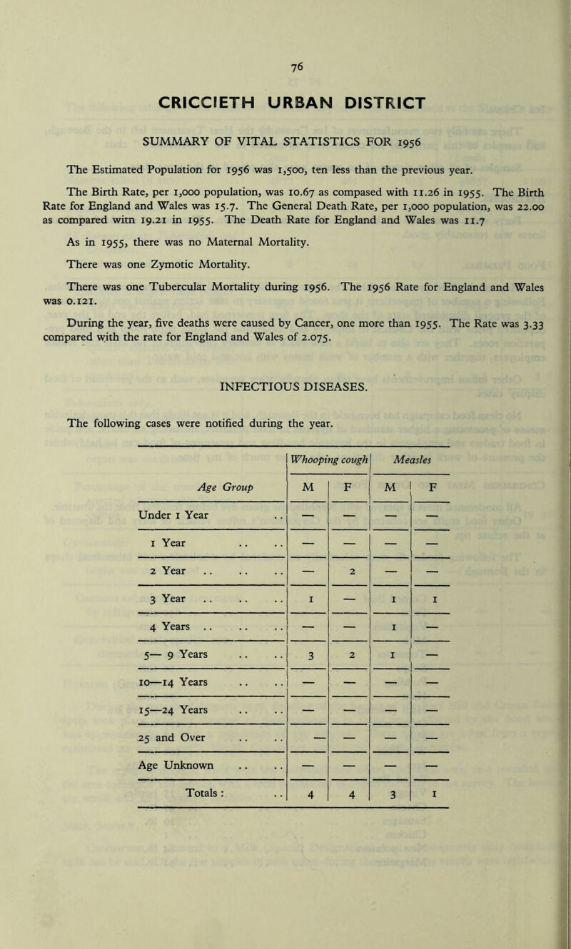 CRICCIETH URBAN DISTRICT SUMMARY OF VITAL STATISTICS FOR 1956 The Estimated Population for 1956 was 1,500, ten less than the previous year. The Birth Rate, per 1,000 population, was 10.67 as compased with 11.26 in 1955. The Birth Rate for England and Wales was 15.7. The General Death Rate, per 1,000 population, was 22.00 as compared witn 19.21 in 1955. The Death Rate for England and Wales was 11.7 As in 1955, there was no Maternal Mortality. There was one Zymotic Mortality. There was one Tubercular Mortality during 1956. The 1956 Rate for England and Wales was 0.121. During the year, five deaths were caused by Cancer, one more than 1955. The Rate was 3.33 compared with the rate for England and Wales of 2.075. INFECTIOUS DISEASES. The following cases were notified during the year. Whooping cough Measles Age Group M F M F Under 1 Year — — 1 Year — — — — 2 Year — 2 — — 3 Year I — I 1 4 Years .. — — I — 5— 9 Years 3 2 I 10—14 Years — — — — 15—24 Years — — — — 25 and Over — — . — — Age Unknown — — — —