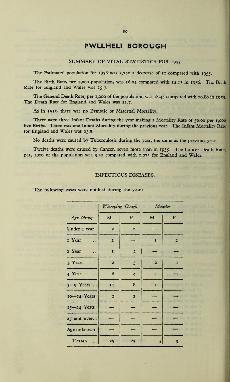 PWLLHELI BOROUGH SUMMARY OF VITAL STATISTICS FOR 1955. The Estimated population for 1956 was 3,740 a decrease of 10 compared with 1955. The Birth Rate, per 1,000 population, was 16.04 compared with 14.13 in 1956. The Birth Rate for England and Wales was 15.7. The General Death Rate, per 1,000 of the population, was 18.45 compared with 20.80 in 1955. The Death Rate for England and Wales was 11.7. As in 1955, there was no Zymotic or Maternal Mortality. There were three Infant Deaths during the year making a Mortality Rate of 50.00 per 1,000 live Births. There was one Infant Mortality during the previous year. The Infant Mortality Rate for England and Wales was 23.8. No deaths were caused by Tuberculosis during the year, the same as the previous year. Twelve deaths were caused by Cancer, seven more than in 1955. The Cancer Death Rate, per, 1000 of the population was 3.20 compared with 2.075 for England and Wales. INFECTIOUS DISEASES. The following cases were notified during the year :— Whooping Cough Measles Age Group M F M F Under 1 year 2 2 — — 1 Year 2 — I 2 2 Year I 2 — — 3 Years 2 5 2 1 4 Year 6 4 I — 5—9 Years .. 11 8 I — 10—14 Years I 2 — — 15—24 Yeats — — — — 25 and over.. — — — — Age unknown — — — —