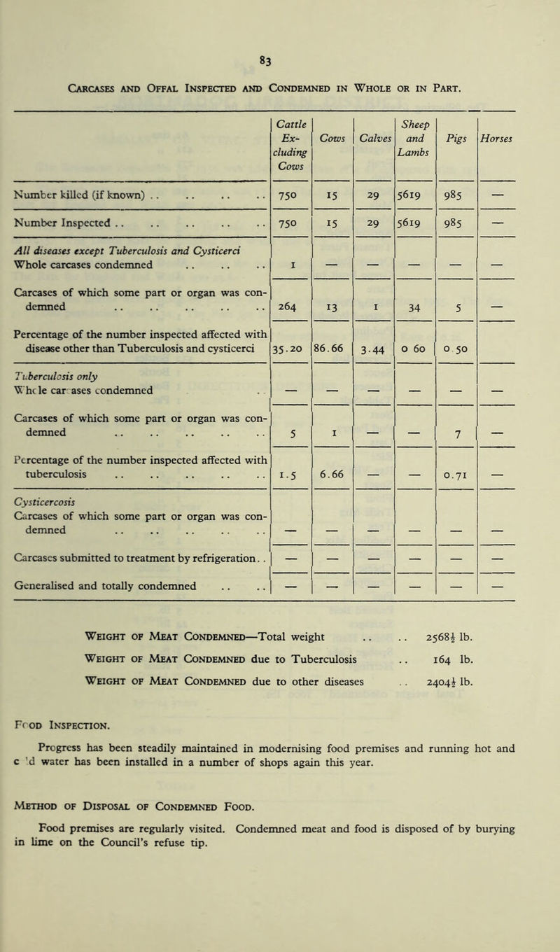 Carcases and Offal Inspected and Condemned in Whole or in Part. Cattle Ex- cluding Cows Cows Calves Sheep and Lambs Pigs Horses Number killed (if known) .. 750 15 29 5619 985 — Number Inspected .. 750 15 29 5619 985 — All diseases except Tuberculosis and Cysticerci Whole carcases condemned I — — — — — Carcases of which some part or organ was con- demned 264 13 I 34 5 — Percentage of the number inspected affected with disease other than Tuberculosis and cysticerci 35.20 86.66 3-44 0 60 0 50 Tuberculosis only Whcle car ases condemned — — — —<■ — — Carcases of which some part or organ was con- demned 5 I — — - 7 — Percentage of the number inspected affected with tuberculosis i-5 6.66 — — 0.71 — Cysticercosis Carcases of which some part or organ was con- demned Carcases submitted to treatment by refrigeration. . — — — — — — Generalised and totally condemned — — — — — — Weight of Meat Condemned—Total weight Weight of Meat Condemned due to Tuberculosis Weight of Meat Condemned due to other diseases 2568^ lb. 164 lb. 2404J lb. Fr od Inspection. Progress has been steadily maintained in modernising food premises and running hot and c 'd water has been installed in a number of shops again this year. Method of Disposal of Condemned Food. Food premises are regularly visited. Condemned meat and food is disposed of by burying in lime on the Council’s refuse tip.