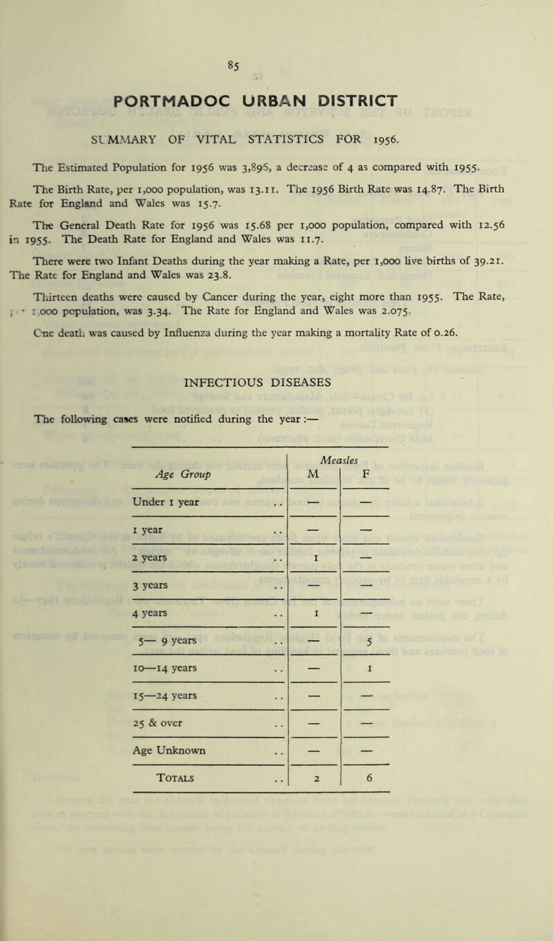 PORTMADOC URBAN DISTRICT SI MMARY OF VITAL STATISTICS FOR 1956. The Estimated Population for 1956 was 3,895, a decrease of 4 as compared with 1955. The Birth Rate, per 1,000 population, was 13.11. The 1956 Birth Rate was 14.87. The Birth Rate for England and Wales was 15.7. The General Death Rate for 1956 was 15.68 per 1,000 population, compared with 12.56 in 1955. The Death Rate for England and Wales was 11.7. There were two Infant Deaths during the year making a Rate, per 1,000 live births of 39.21. The Rate for England and Wales was 23.8. Thirteen deaths were caused by Cancer during the year, eight more than 1955. The Rate, ; • 1 000 population, was 3.34. The Rate for England and Wales was 2.075. One death was caused by Influenza during the year making a mortality Rate of 0.26. INFECTIOUS DISEASES The following cases were notified during the year:— Measles Age Group M F Under 1 year — — i year . — — 2 years I — 3 years — — 4 years I — 5— 9 years — 5 10—14 years — 1 15—24 years — — 25 & over — — Age Unknown — —