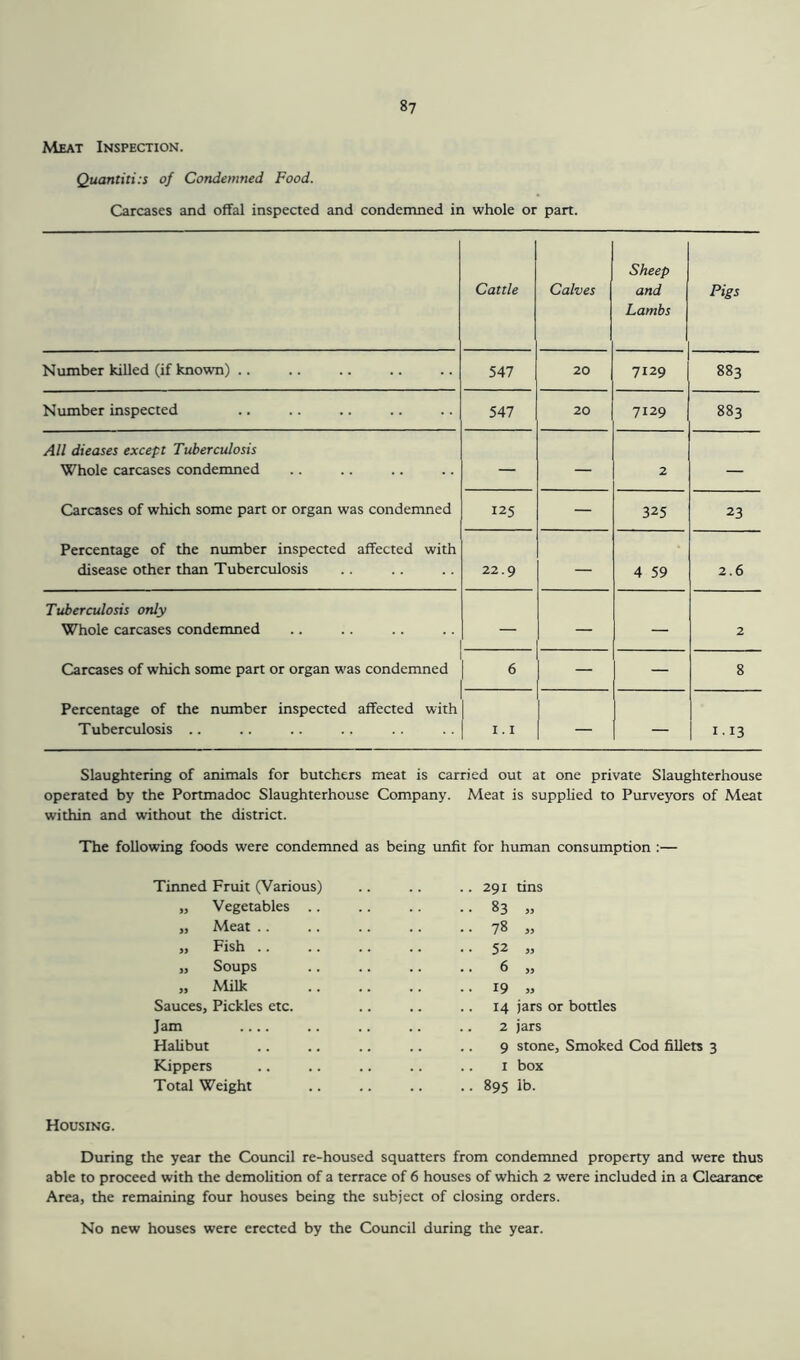 Meat Inspection. Quantiti:s of Condemned Food. Carcases and offal inspected and condemned in whole or part. Cattle Calves Sheep and Lambs Pigs Number killed (if known) .. 547 20 7129 883 Number inspected 547 20 7129 883 All dieases except Tuberculosis Whole carcases condemned — — 2 — Carcases of which some part or organ was condemned 125 — 325 23 Percentage of the number inspected affected with disease other than Tuberculosis 22.9 — 4 59 2.6 Tuberculosis only Whole carcases condemned — — — 2 Carcases of which some part or organ was condemned 6 — — 8 Percentage of the number inspected affected with Tuberculosis .. 1.1 _ !.I3 Slaughtering of animals for butchers meat is carried out at one private Slaughterhouse operated by the Portmadoc Slaughterhouse Company. Meat is supplied to Purveyors of Meat within and without the district. The following foods were condemned as being unfit for human consumption :— Tinned Fruit (Various) „ Vegetables .. „ Meat .. ,, Fish .. ,, Soups „ Milk Sauces, Pickles etc. Jam .... Halibut Kippers Total Weight 291 tins 83 „ 78 „ 52 „ 6 „ 19 » 14 jars or bottles 2 jars 9 stone, Smoked Cod fillets 3 1 box 895 lb. Housing. During the year the Council re-housed squatters from condemned property and were thus able to proceed with the demolition of a terrace of 6 houses of which 2 were included in a Clearance Area, the remaining four houses being the subject of closing orders. No new houses were erected by the Council during the year.