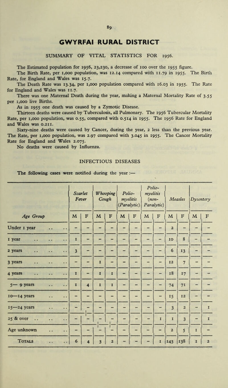 GWYRFAI RURAL DISTRICT SUMMARY OF VITAL STATISTICS FOR 1956. The Estimated population for 1956, 23,230, a decrease of 100 over the 1955 figure. The Birth Rate, per 1,000 population, was 12.14 compared with 11.79 in 1955- The Birth Rate, for England and Wales was 15.7. The Death Rate was 13.34, per 1,000 population compared with 16.03 in 1955* The Rate for England and Wales was 11.7. There was one Maternal Death during the year, making a Maternal Mortality Rate of 3.55 per x,ooo live Births. As in 1955 one death was caused by a Zymotic Disease. Thirteen deaths were caused by Tuberculosis, all Pulmonary. The 1956 Tubercular Mortality Rate, per 1,000 population, was 0.55, compared with 0.514 in 1955. The 1956 Rate for England and Wales was 0.211. Sixty-nine deaths were caused by Cancer, during the year, 2 less than the previous year. The Rate, per 1,000 population, was 2.97 compared with 3.045 in 1955. The Cancer Mortality Rate for England and Wales 2.075. No deaths were caused by Influenza. INFECTIOUS DISEASES The following cases were notified during the year:— Age Group Scarlet Fever Whooping Cough Polio- myelitis {Paralytic) Polio- myelitis {non- Paralytic) Measles Dysentery M F M F M F M F M | F M j F Under 1 year - - - - - - - - 2 - - - 1 year 1 - - - - - - - 10 8 - - 2 years 3 - - - - - - - 6 13 - - 3 years - - I - - - - - 12 7 - - 4 years I - I 1 - - - - 18 17 - - 5— 9 years 1 4 I 1 - - - - 74 7i - - 10—14 years 15 12 - - 15—24 years I 3 2 - I 25 & over - 1 I I - - - I 1 3 - 1 Age unknown 1 1 2 5 I -