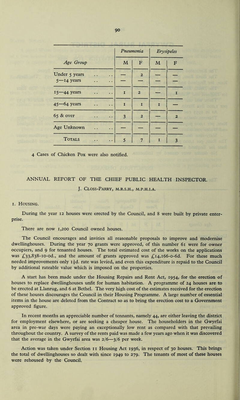 Pneumonia Erysipeles Age Group M F M F Under 5 years — 2 • 5—14 years — — — — 15—44 years I 2 — 1 45—64 years 1 I 1 — 65 & over 3 2 — 2 Age Unknown — — — — Totals 5 7 I 3 4 Cases of Chicken Pox were also notified. ANNUAL REPORT OF THE CHIEF PUBLIC HEALTH INSPECTOR. J. CLOSS-PARRY, M.R.S.H., M.P.H.I.A. i. Housing. During the year 12 houses were erected by the Council, and 8 were built by private enter- prise. There are now 1,200 Council owned houses. The Council encourages and invities all reasonable proposals to improve and modernise dwellinghouses. During the year 70 grants were approved, of this number 61 were for owner occupiers, and 9 for tenanted houses. The total estimated cost of the works on the applications was £33>838-io-od., and the amount of grants approved was £i4,i66-o-6d. For these much needed improvements only i|d. rate was levied, and even this expenditure is repaid to the Council by additional rateable value which is imposed on the properties. A start has been made under the Housing Repairs and Rent Act, 1954, for the erection of houses to replace dwellinghouses unfit for human habitation. A programme of 24 houses are to be erected at Llanrug, and 6 at Bethel. The very high cost of the estimates received for the erection of these houses discourages the Council in their Housing Programme. A large number of essential items in the house are deleted from the Contract so as to bring the erection cost to a Government approved figure. In recent months an appreciable number of tennants, namely 44, are either leaving the district for employment elsewhere, or are seeking a cheaper house. The householders in the Gwyrfai area in pre-war days were paying an exceptionally low rent as compared with that prevailing throughout the country. A survey of the rents paid was made a few years ago when it was discovered that the average in the Gwyrfai area was 2/6—3/6 per week. Action was taken under Section 11 Housing Act 1936, in respect of 30 houses. This brings the total of dwellinghouses so dealt with since 1949 to 279. The tenants of most of these houses were rehoused by the Council.