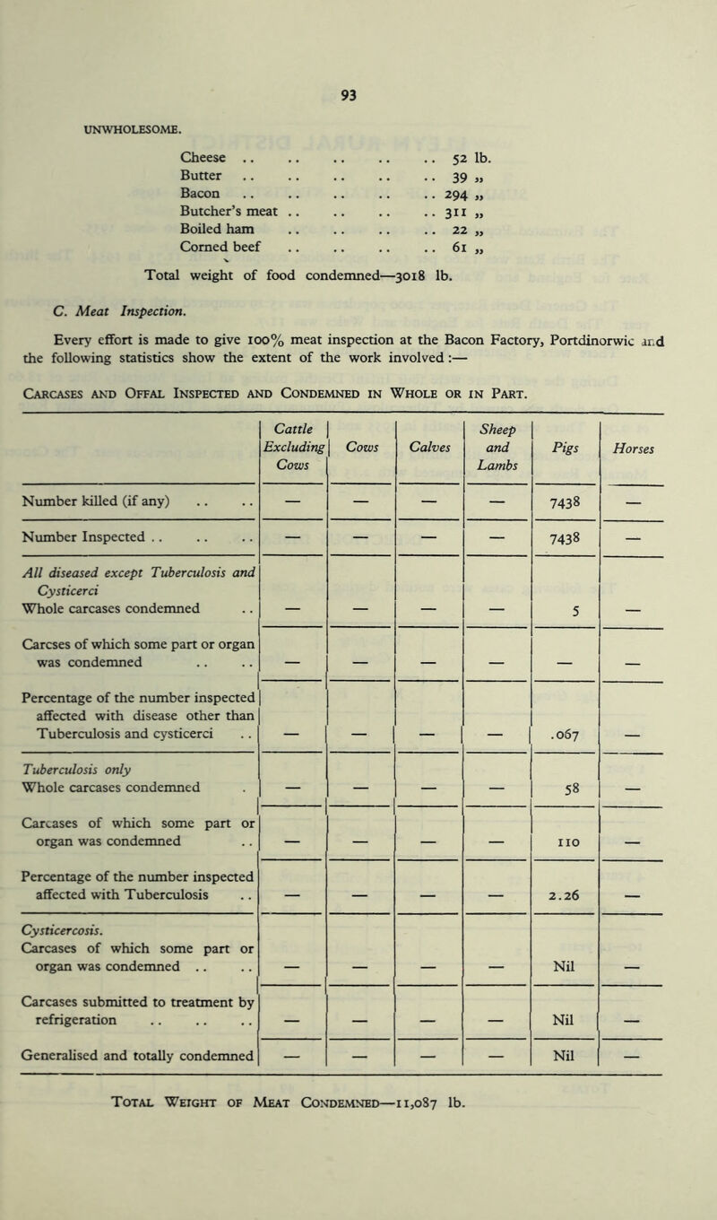 UNWHOLESOME. Cheese .. .. 52 lb. Butter • • 39 » Bacon .. 294 „ Butcher’s meat .. .. 311 „ Boiled ham .. 22 „ Corned beef .. 61 „ Total weight of food condemned—3018 lb. C. Meat Inspection. Every effort is made to give 100% meat inspection at the Bacon Factory, Portdinorwic ar.d the following statistics show the extent of the work involved:— Carcases and Offal Inspected and Condemned in Whole or in Part. Cattle Excluding Cows | Cows Calves Sheep and Lambs Pigs Horses Number killed (if any) — — — — 7438 — Number Inspected .. — — — — 7438 — All diseased except Tuberculosis and Cysticerci Whole carcases condemned 5 Carcses of which some part or organ was condemned — — — — — — Percentage of the number inspected affected with disease other than Tuberculosis and cysticerci .057 Tuberculosis only Whole carcases condemned — — - — 58 — Carcases of which some part or organ was condemned — — — — no — Percentage of the number inspected affected with Tuberculosis — — — — 2.26 — Cysticercosis. Carcases of which some part or organ was condemned .. Nil , Carcases submitted to treatment by refrigeration — — — — Nil — Generalised and totally condemned — — — — Nil — Total Weight of Meat Condemned—11,087 lb.