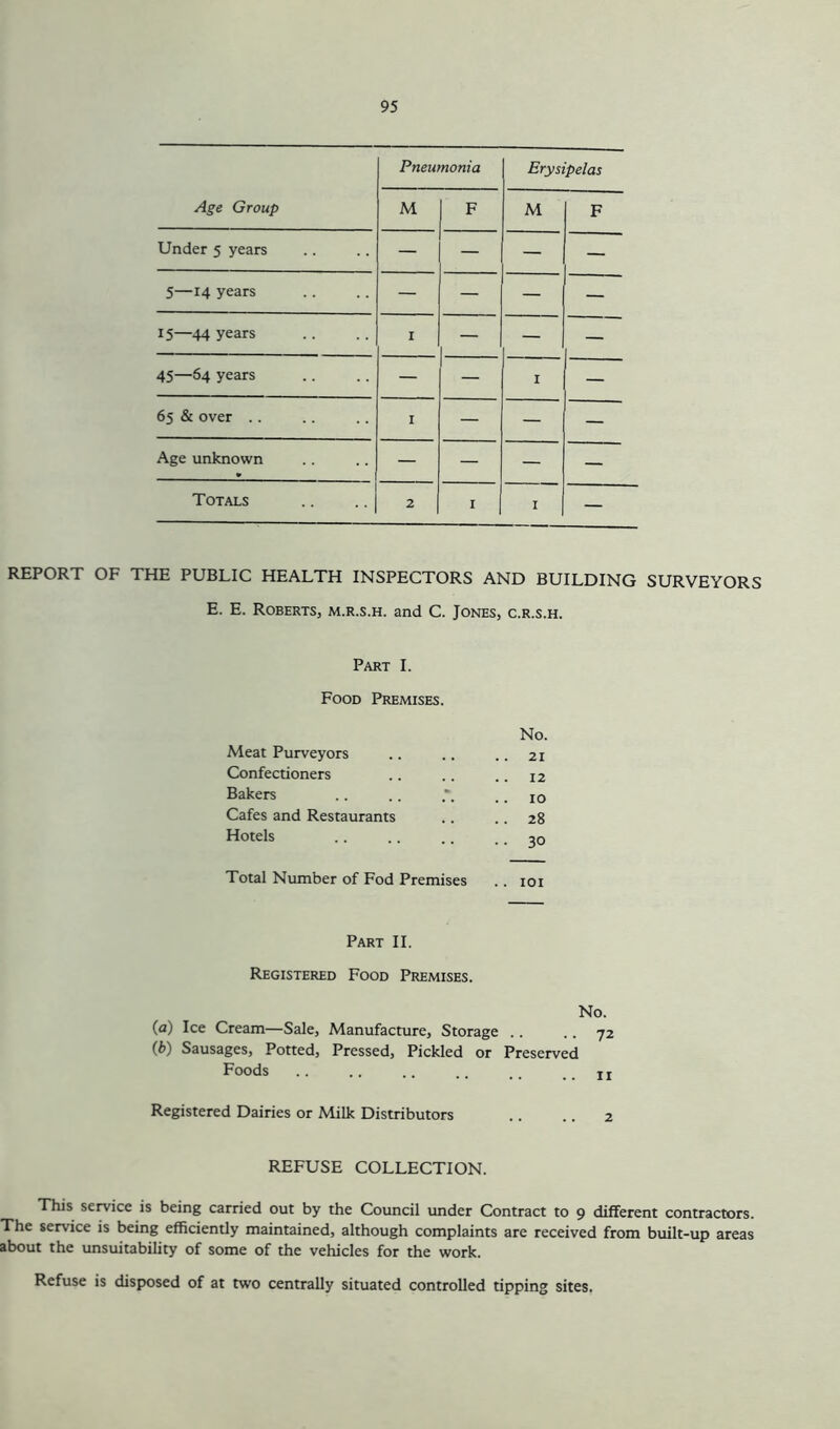 Age Group Pneumonia Erysipelas M F M F Under 5 years — — — — 5—14 years — — — — 15—44 years I — — — 45—64 years — — I — 65 & over .. I — — — Age unknown — — — — Totals 2 * I — REPORT OF THE PUBLIC HEALTH INSPECTORS AND BUILDING SURVEYORS E. E. Roberts, m.r.s.h. and C. Jones, c.r.s.h. Part I. Food Premises. Meat Purveyors No. .. 21 Confectioners .. 12 Bakers ; 10 Cafes and Restaurants .. 28 Hotels .. 30 Total Number of Fod Premises .. 101 Part II. Registered Food Premises. No. (a) Ice Cream—Sale, Manufacture, Storage .. .. 7; (b) Sausages, Potted, Pressed, Pickled or Preserved Foods .. .. .. .. .. ..ii Registered Dairies or Milk Distributors .. .. ; REFUSE COLLECTION. This service is being carried out by the Council under Contract to 9 different contractors. The service is being efficiently maintained, although complaints are received from built-up areas about the unsuitability of some of the vehicles for the work. Refuse is disposed of at two centrally situated controlled tipping sites.