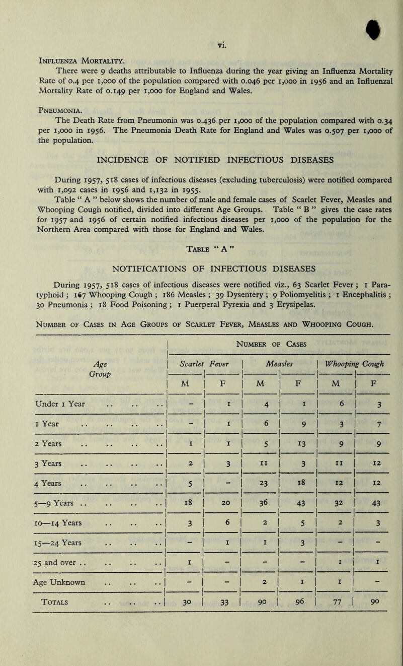 Influenza Mortality. There were 9 deaths attributable to Influenza during the year giving an Influenza Mortality Rate of 0.4 per 1,000 of the population compared with 0.046 per 1,000 in 1956 and an Influenzal Mortality Rate of 0.149 Per 1,000 for England and Wales. Pneumonia. The Death Rate from Pneumonia was 0.436 per 1,000 of the population compared with 0.34 per 1,000 in 1956. The Pneumonia Death Rate for England and Wales was 0.507 per 1,000 of the population. INCIDENCE OF NOTIFIED INFECTIOUS DISEASES During 1957, 518 cases of infectious diseases (excluding tuberculosis) were notified compared with 1,092 cases in 1956 and 1,132 in 1955. Table “ A ” below shows the number of male and female cases of Scarlet Fever, Measles and Whooping Cough notified, divided into different Age Groups. Table “ B ” gives the case rates for 1957 and 1956 of certain notified infectious diseases per 1,000 of the population for the Northern Area compared with those for England and Wales. Table “A” NOTIFICATIONS OF INFECTIOUS DISEASES During 1957, 518 cases of infectious diseases were notified viz., 63 Scarlet Fever; 1 Para- typhoid ; 167 Whooping Cough ; 186 Measles ; 39 Dysentery ; 9 Poliomyelitis ; 1 Encephalitis ; 30 Pneumonia ; 18 Food Poisoning ; 1 Puerperal Pyrexia and 3 Erysipelas. Number of Cases in Age Groups of Scarlet Fever, Measles and Whooping Cough. Number of Cases Age 1 1 Scarlet Fever 1 Measles 1 Whooping Cough Grout) 1 \ 1 1 1- 1 1 ... I . M | 1 F M | I F M 1 1 F Under 1 Year 1 ••1 . I 1 1 I | 1 4 I I 1 | 6 1 1 1 3 1 Year 1 ■•1 . I 1 1 I | 1 6 1 1 9 3 1 1 | 7 2 Years •• 1 -I . I 1 1 1 1 I | 1 5 1 1 *3 j 9 1 1 | 9 3 Years 1 ••1 I 1 2 1 1 3 | 1 11 | 3 | 11 1 1 | 12 4 Years 1 ••1 1 1 5 1 1 - | 23 j 1 18 | 12 1 1 I 12 5—9 Years .. •• 1 ••1 - 1 - 18 | 1 20 j 36 i . 1 43 I 32 1 1 I 43 10—14 Years 1 ••1 I 1 3 1 1 6 | 1 2 | | 5 1 2 1 1 I 3 15—24 Years 1 •■1 1 1 1 I | 1 1 | 1 3 - 1 1 I - 25 and over .. 1 •■1 . I 1 1 1 1 - j 1 - - 1 - j 1 1 1 I I Age Unknown 1 ••I I 1 1 - | 1 2 1 1 1 | I 1 1 I - Totals 1 ••1 30 i 33 1 1 90 | 96 | 77 1 90