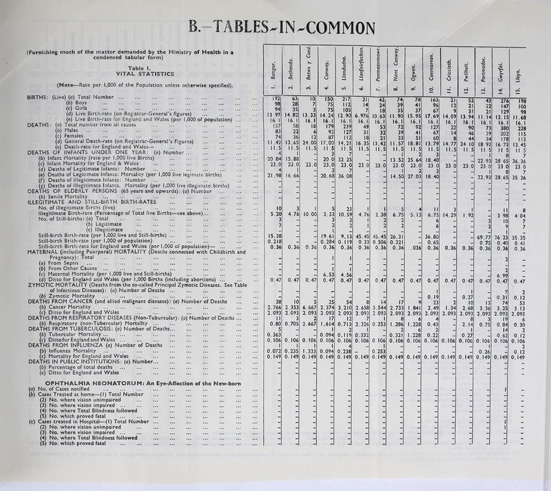 B.-TABLES-IN-COMMON (Furnishing much of the matter demanded by the Ministry of Health in a condensed tabular form) Table I. VITAL STATISTICS (Note—Rate per 1,000 of the Population unless otherwise specified). BIRTHS: (Live) (a) Total Number (b) Boys (c) Girls (d) Live Birth-rate (on Registrar-General’s figures) (e) Live Birth-rate for England and Wales (per 1,000 of population) . .. DEATHS: (a) Total number from all causes (b) Males (c) Females (d) General Death-rate (on Registrar-General’s Figures) (e) Death-rate for England and Wales— DEATHS OF INFANTS UNDER ONE YEAR: (a) Number (b) Infant Mortality (rate per 1,000 live Births) (c) Infant Mortality for England & Wales (d) Deaths of Legitimate Infants: Number (e) Deaths of Legitimate Infants: Mortality (per 1,000 live legimate births) (f) Deaths of Illegitimate Infants: Number (g) Deaths of Illegitimate Infants. Mortality (per 1,000 live illegimate births) DEATHS OF ELDERLY PERSONS (65 years and upwards): (a) Number (b) Senile Mortality ILLEGITIMATE AND STILL-BIRTH BIRTH-RATES No. of illegitimate Births (live) Illegitimate Birth-rate (Percentage of Total live Births—see above) No. of Still-births: (o) Total (b) Legitimate (c) Illegitimate Still-birth Birth-rate (per 1,000 live and Still-births) Still-birth Brith-rate (per 1,000 of population) Still-birth Birth-rate for England and Wales (per 1,000 of population)— ... MATERNAL (including Puerperal) MORTALITY (Deaths connected with Childbirth and Pregnancy): Total (a) From Sepsis (b) From Other Causes (c) Maternal Mortality (per 1,000 live and Still-births) (d) Ditto for England and Wales (per 1,000 Births (including abortions) ZYMOTIC MORTALITY (Deaths from the so-called Principal Zymotic Diseases. See Table of Infectious Diseases): (a) Number of Deaths (b) Zymotic Mortality DEATHS FROM CANCER (and allied malignant diseases): (a) Number of Deaths (b) Cancer Mortality (c) Ditto for England and Wales ... ... DEATHS FROM RESPIRATORY DISEASES (Non-Tuburcular): (a) Numberof Deaths ... (b) Respiratory (non-Tubercular) Mortality DEATHS FROM TUBERCULOSIS: (a) Number of Deaths (b) Tubercular Mortality (c) Dittofor England and Wales DEATHS FROM INFLUENZA (a) Number of Deaths lb) Influenza Mortality (c) Mortality for England and Wales DEATHS IN PUBLIC INSTITUTIONS: (a) Number (b) Percentage of total deaths (c) Ditto for England and Wales OPHTHALMIA NEONATORUM: An Eye-Affection of the New-born (a) No. of Cases notified (b) Cases Treated at home—(I) Total Number (2) No. where vision unimpaired (3) No. where vision impaired (A) No. where Total Blindness followed (5) No. which proved fatal (c) Cases treated in Hospital—(I) Total Number (2) No. where vision unimpaired !3) No. where vision impaired ... 4) No. where Total Blindness followed (5) No. which proved fatal o bo c o CO 2. Bethesda. 3. Betws y Coed. 4. Conway, 5. Llandudno. 6. Llanfairfechan. 7. Penmaenmawr. 8. Nant Conway. 9. Ogwen. 10. Caernarvon. II. Criccieth. 12. Pwllheli. 13. Portmadoc. 1 V. O V 15. Lleyn. 192 6 3 iqj ISO 217 21 42 74 78 163 21 52 43 276 198 98 28 7 75 112 14 24 39 41 96 12 21 22 147 100 94 35 3 75 105 7 18 35 37 67 9 31 21 129 98 13 97 14.82 13.33 14.24 12.90 6.976 10.63 11.90 15.95 17.69 14.09 13.94 11.14 12. IS II 68 16 1 16.1 16.1 16. 1 16.1 16.1 16. 1 16. 1 16.1 16. 1 16.1 16. 1 16.1 16 1 16 1 157 58 18 179 239 49 53 72 92 127 22 90 73 380 228 83 22 6 92 127 31 32 39 41 67 14 46 39 202 115 74 36 12 87 112 18 21 33 SI 60 8 44 34 178 113 11.42 13.65 24.00 17.00 14.21 16.35 13.42 11.57 18.81 13.79 14.77 24 10 18 92 16 73 13 45 11.5 11.5 11.5 11.5 11.5 11.5 11.5 11.5 11.5 11.5 11.5 115 115 II 5 11.5 4 1 - 3 7 - _ 1 2 3 | 8 7 20 84 15.88 - 20 0 32 25 _ 13.52 25.64 18.40 _ _ 22.93 28 65 36 36 23.0 23.0 23.0 23.0 23.0 23.0 23.0 23 0 23.0 23,0 23 0 23.0 23 0 23 0 23 0 4 1 — 3 7 _ 1 2 3 _ | 8 7 21.98 16.66 - 20.68 36.08 _ - 14.50 27.03 18.40 - - 22.93 28.65 35.36 10 3 1 5 23 1 1 5 4 II 3 1 - II 8 S.20 4.76 10.00 3.33 10.59 4.76 2.38 6.75 5.13 6.75 14.29 1.92 _ 3 98 4 04 3 - 3 2 1 2 2 - 6 - _ 3 10 7 3 - 2 2 1 2 2 - 6 - - 3 9 7 - 1 - - — - — - - _ _ 1 IS.38 - 19.61 9.13 45.45 45.45 26.31 _ 36.80 _ _ 69.77 36 23 35.35 0.218 - - 0.284 0.119 0.33 0 506 0.321 _ 0.65 _ _ 0.75 0.40 0 41 0.36 0.36 0.36 0.36 0.36 0.36 0.36 0.36 .036 0.36 0.36 0.36 0.36 0.36 0.36 - - 1 1 - _ - - _ _ _ _ 2 “ - - - - - - - _ _ _ — - — 1 1 - — - - - _ _ _ 2 - - - 6.53 4.56 - - - _ _ _ _ _ 6.99 0.47 0.47 0.47 0.47 0.47 0.47 0.47 0.47 0.47 0.47 0.47 0 47 0.47 0.47 0.47 - - - - _ . _ _ _ 1 _ 1 _ 7 2 - - - - - - - - - 0.19 - 0.27 _ 0.31 0.12 38 10 5 25 54 8 14 17 9 23 2 10 13 74 53 2.766 2.353 6.667 2.374 3.210 2.658 3. £44 2.733 1.841 2.49 1.34 2.68 3,36 3.25 3.13 2.093 2.093 2 093 2.093 2.093 2.093 2 093 2.093 2.093 2.093 2.093 2.093 2.093 2.093 2.093 11 3 2 17 12 7 1 8 6 4 IK 8 3 19 6 0.80 0.705 2.667 1.614 0.713 2.326 0.253 1.286 1.228 0.43 - 2. 14 0.75 0.84 0.30 5 - - 1 2 1 - 2 6 2 _ 1 _ 14 2 0.363 - - 0.094 0.119 0.332 - 0.321 1.228 0.22 _ 0.27 _ 0.62 0. 12 0. 106 0. 106 0. 106 0.106 0. 106 0.106 0 106 0. 106 0. 106 0.106 0.106 0.106 0.106 0.106 0.106 0.072 0.235 1.333 0.094 0.238 _ 0.253 _ _ _ _ I 0.26 I 0.12 0.149 0.149 0.149 0. 149 0.149 0.149 0.149 0.149 0.149 0.149 0.149 0.149 0.149 0.149 1 0.149 - - - - - - - - - - - - - 1 1 -