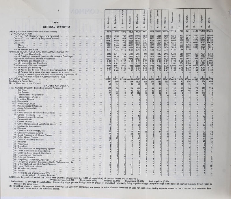 Table II. GENERAL STATISTICS AREA (in Statute acres—land and inland water) TOTAL POPULATION Mid-Year 1957 (Registrar-General’s Estimate) Census 1921 (as revised by Registrar-General) Census 1931 Census 1951 Males Females No. of Persons per Acre . •PRIVATE HOUSEHOLDS AND DWELLINGS (Census 1951) No. of (Private Households) No. of Dwellings occupied (structurally separate Dwellings) Population of the said Private Households No. of Persons per Household ... No. of Households per Dwellings Total number of Rooms occupied No. of Rooms per Dwelling ... No. of Rooms per Person (whole of Caernarvonshire 1.51) No. of Persons living more than two persons to a room Giving a percentage of the said private family population of (Compared with whole of Caernarvonshire—1.3) RATEABLE VALUE Product of a Penny Rate No. of Members on the Council CAUSES OF DEATH. Total Number of Deaths (Including Service Personnel) (a) Males (b) Females (1) Tuberculosis—Respiratory (2) Tuberculosis—Other ... (3) Syphilitic Disease o(4) Diphtheria a(5) Whooping Cough o(6) Meningococcal Infections o(7) Acute Poliomyelitis o(8) Measles (9) Other Infective and Parasitic Diseases (10) Cancer—Stomach (11) Cancer—Lungs, Bronchus (12) Cancer—Breast (13) Cancer Uterus (14) Other Malignant and Lymphatic Cance (15) Leukaemia, Aleukaemia (16) Diabetes (17) Cerebral Haemorrhage, etc. ... (18) Coronary Disease, Angina (19) Blood Pressure with Heart Disease .. (20) Other Heart Disease ... (21) Other Circulatory Disease ... (22) Influenza 123) Pneumonia 24) Bronchitis 25) Other Diseases of Respiratory Systen 26) Ulcer of Stomach and Duodenum 27) Gastritis, Enteritis and Diarrhoea .. 28) Nephritis and Nephrosis 29) Enlarged Prostate (30) Pregnancy, Childbirth, Abortion (31) Congenital Debility, Premature Birth, Malformations, &c (32) Other Defined and Ill-defined Diseases (33) Motor Vehicle Accidents (34) All other Accidents (35) Suicide (36) Homicide and Operations of War ... o—So called “ Zymotic Diseases.” NOTL—In England and Wales the Death Rate (number of fatal cases , v Whooping Cough (0.00) Definitions, (a) Private Households. Comprising single person, eating at the same table. (b) Dwelling means a structurally separate dwelling and generally ing or staircase to which the public has access. 1 1 o i! o u o <J dSL 1 c o O •c u o TD Bangor. <L> -C <u CQ I <u CQ Conway. ■o 3 c 5. c o Zj <u o 5 c £ e o Ogwen. o c Ci o O <U C \j VJ Pwllhel O E o Q. Gwyrfa Lteyn. 4 rs rn in \d K cd o - <N rn ■'T •d 1576 893 4472 3808 4920 4472 3814 88222 32526 2213 1731 1211 3543 96475 114232 13740 4250 750 10530 16820 3010 3950 6220 4890 9210 1490 3730 3860 22710 16940 11262 4132 1029 7967 21048 3639 4483 6771 5479 8307 1984 3813 4167 25247 18859 11163 4480 912 8826 15703 3.o2 4021 6647 5358 8469 1532 3601 3974 24859 18122 12822 4435 778 10239 16715 3183 4219 6204 5019 9276 1652 3875 4061 24013 17654 5823 2146 344 4680 7005 1442 1876 3003 2395 4253 690 1792 1828 11389 8579 6999 2289 434 5559 9710 1741 2343 320! 2624 5018 962 2083 2233 12626 9075 8.71 4.75 0.16 2.89 3.41 0.67 1.03 0.07 0.15 4.20 1.14 3.10 1. 10 0.24 0. 15 3778 1421 214 3057 4501 927 1366 1894 1598 2696 515 1199 1259 7639 5352 3644 1420 199 2999 4211 875 1307 1845 1579 2667 492 1122 1237 7586 5303 10271 4427 635 9475 13471 2773 4007 5891 4930 8892 1487 3643 3929 23635 17085 3.20 3.12 2.97 3.09 2.99 2.99 2.93 3.11 3.09 3.92 2.88 3.03 3.20 3.09 3.005 1.04 1,01 1.07 1.02 1.07 1.06 1.04 1.03 1.01 1.01 1.004 1,06 1.01 1.007 1.009 18545 6981 1066 15488 22356 4519 6735 9180 8036 13882 3190 6050 6575 37554 28155 5.09 4.92 5.36 5. 16 5.31 5.16 5.15 4.98 5.09 5.20 6.48 5.39 5.31 4.95 5.10 1.33 1.60 1.42 1.48 1.34 1.47 1.64 1.51 - 1.63 1.48 1.87 1.53 1.61 1.60 1.59 £ £ £ £ £ £ £ £ £ £ £ £ £ £ £ 200093 26823 11384 146186 407175 31924 46271 48565 28262 124623 23184 45366 44566 137380 124794 640 100 44 604 1525 108 179 183 105 469 90 176 177 524 486 28 13 II 20 30 15 14 18 13 24 15 16 16 43 43 157 58 18 179 239 49 53 72 92 127 22 90 73 380 228 83 22 6 92 127 31 32 39 41 67 14 46 39 202 115 74 36 12 87 112 18 21 33 51 60 8 44 34 178 113 5 - _ 1 2 1 1 1 - 2 6 2 - ,3 1 1 1 II 3 2 1 9 3 2 7 13 3 3 5 2 3 1 3 1 3 1 1 23 13 3 1 - 2 9 2 3 2 1 5 - - _ 9 5 5 1 - 2 5 _ - 1 2 2 - rt<l 3 5 2 2 - - 1 1 1 _ - - 2 - - 2 4 4 17 5 2 12 25 2 8 9 4 11 1 6 5 32 29 2 - 1 1 1 _ _ _ _ 2 _ _ _ _ 2 3 - - 1 1 _ 1 _ 1 1 1 2 _ 5 1 23 9 3 38 47 II 8 II 16 28 7 15 16 72 42 21 9 1 24 41 4 5 7 8 16 5 9 5 33 25 9 2 - 4 3 2 3 _ 6 3 _ 6 3 II II 12 12 3 15 35 5 10 8 13 18 3 14 13 53 30 10 3 - 23 9 1 2 3 10 15 2 12 5 26 16 1 1 1 1 4 _ 1 — — — — — 1 _ 2 5 1 1 9 5 3 _ 3 1 1 _ 1 _ 7 2 5 2 1 7 4 2 1 3 3 4 _ 8 3 19 6 1 - - 1 3 2 - 2 2 1 _ | 1 4 Q 1 1 - 1 2 - 1 - 1 - - 1 _ 3 2 - 1 — — 2 1 _ — — 1 _ _ _ 1 if 1 2 - 1 2 2 - 2 1 - _ 4 3 ,1 5 1 3 - 2 1 - 1 2 - 2 1 5 2 - 1 1 _ - - - - _ _ _ 2 _ 1 16 - - 1 2 _ _ - 2 1 _ ii 1 2 2 1 2 21 16 4 4 8 6 8 1 i 6 36 18 1 2 - - 3 _ _ 2 _ _ _ _ _ 3 2 2 - 1 1 - 4 4 1 1 i _ 4 2 1 “ 1 1 1 - 2 - 2 - - - _ 3 2 ~ “ ~ ~ ~ - - - - ~ per 1,000 of population) of certain Fevers was as follows :— Diphtheria (0.00) Influenza (0.149) Pneumonia (0.507) liwio 'i rneumoma (u.ou/) Poliomyelitis (0.00) living alone or groups of individual voluntarily living together under a single menage in the sense of sharing the same living room or comprises any room Or suite of rooms intended or used for habitation, having separate access to the street or to a common land-