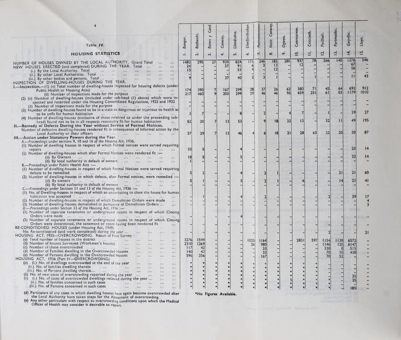 Table IV. HOUSING STATISTICS NUMBER OF HOUSES OWNED BY THE LOCAL AUTHORITY. Grand Total NEW HOUSES ERECTED (and completed) DURING THE YEAR. Total (i.) By the Local Authority. Total (ii.) By other Local Authorities. Total (iii.) By other bodies and persons. Total INSPECTION OF DWELLING-HOUSES DURING THE YEAR. I. Inspection.—(I) (a) Total number of dwelling-houses inspected for housing defects (under Public Health or Housing Acts) (b) Number of inspections made for the purpose (2) (a) Number of dwelling-houses (included under sub-head (I) above) which were im spected and recorded under the Housing Consolidated Regulations, 1925 and 1932 (b) Number of inspections made for the purpose (3) Number of dwelling-houses found to be in a state so dangerous or injurious to health a: to be unfit for human habitation II. head) found not to be in all respects reasonably fit for human habitation -Remedy of Defects During the Year without Service of Formal Notices. Local Authority or their officers III.—Action under Statutory Powers during the Year. A. —Proceedings under sections 9, 10 snd 16 of the Housing Act, 1936. (1) Number of dwelling houses in respect of which Formal notices were served re< repairs ... ... ... ... (2) Number of dwelling-houses which after Formal Notices were rendered fit :— (a) By Owners ... ... (b) By local authority in default of owners B. —Proceedings under Public Health Acts :— (1) Number of dwelling-houses in respect of which Formal Notices were served rei defects to be remedied (2) Number of dwelling-houses in which defects, after Formal notices, were remed (a) By owners (b) By local authority in default of owners C. —Proceedings under Sections 11 and 13 of the Housing Act, 1936 :— (1) No. of Dwelling-houses in respect of which an undertaking to close the house for habitation was accepted (2) Number of dwelling-houses in respect of which Demolition Orders were made (3) Number of dwelling-houses demolished in pursuance of Demolition Orders ... D. —Proceedings under Section 12 of the Housing Act, 1936 :— (1) Number of separate tenements or underground rooms in respect of which ( Orders were made ... ... (2) Number of separate tenements or underground rooms in respect of which i Orders were determined, the tenement or room having been rendered fit RE-CONDITIONED HOUSES (under Housing Act, 1949) No. Re-conditioned (and work completed) during the year ... ... HOUSING ACT, 1935—OVERCROWDING. Result of First Survey : (a) Total number of houses in the district (b) Number of houses Surveyed (Workmen’s houses) (c) Number of these overcrowded ... ... (d) Number of Families dwelling in the Overcrowded Houses ... (e) Number of Persons dwelling in the Overcrowded Houses HOUSING ACT, 1936 (Part IV—OVERCROWDING) (a) (i.) No. of dwellings overcrowded at the end of the year ... (ii.) No. of families dwelling therein (iii.) No. of Persons dwelling therein (b) No. of new cases of overcrowding reported during the year ... (c) (i.) No. of cases of overcrowded dwellings relieved during the year ... (ii.) No. of families concerned in such cases (iii.) No. of Persons concerned in such cases (d) Particulars of any cases in which dwelling houses have again become overcrowded after the Local Authority have taken steps for the Abatement of overcrowding. (e) Any other particulars with respect to overcrowding conditions upon which the Medical Officer of Health may consider It desirable to report. 1. Bangor. 2. Bethesda. QJ 0 U 1 rn 4. Conway. 5. Llandudno. 6. Llanfairfechcn. | 7. Penmaenmawr. 8. Nant Conway. 9. Ogwen. 10. Caernarvon. 11. Criccieth. 12. Pwllheli. 13. Portmadoc. 4 1 V 15. Lleyn. 1482 295 27 939 824 173 248 185 280 937 78 266 140 1276 Mb 24 37 91 6 3 13 - 12 “ “ 67 ~ 15 _ _ 51 4 - 12 - 56 ~ 9 - - 37 40 2 3 1 - - 1 11 43 174 390 7 167 299 28 37 26 63 380 71 45 64 692 912 217 460 9 200 299 29 46 46 95 439 251 61 83 1179 1010 _ _ _ _ _ - - - - - - - - - - 3 7 - - 8 - 2 - 4 7 - 1 f 39 27 82 30 7 13 53 - 9 18 32 13 - 32 II 49 195 57 29 7 13 46 4 6 18 21 28 63 32 20 50 87 20 5 _ _ 4 _ _ _ _ - - - - 23 14 18 1 5 - - 5 - - - - _ - - - 23 14 5 2 _ _ 4 _ 2 _ _ - _ 21 21 60 5 1 _ - S _ 2 1 6 - 14 21 41 1 4 2 2 39 17 4 3 ; - - 4 - _ 2 21 3276 1549 1025 1164 2831 597 1154 1138 6572 2310 1269 _ 26 980 - 1146 120 6147 _ 117 42 33 338 8 515 _ 140 42 33 70 10 438 _ 596 256 — 167 70 52 - * * * * * * * * * * * * * * * * * * * * * 4- * * * * * * * ... * * * * ♦ * * * ♦ 35 . * * * * * * * # * 35 * « * • « * * * * * * * * * « * • * * 185 - *No Figures Available.