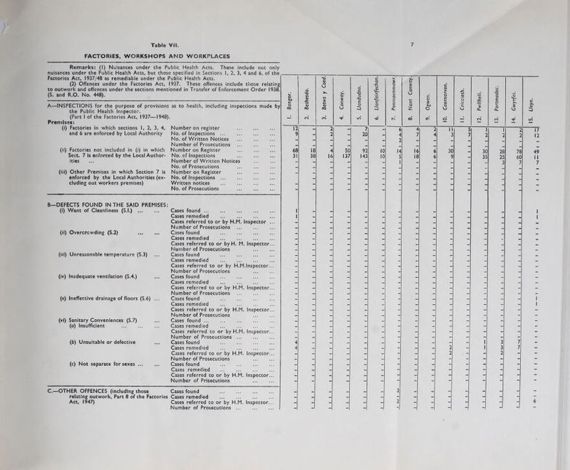 FACTORIES, WORKSHOPS AND WORKPLACES Remarks: (I) Nuisances under the Public Health Acts. These include not only nuisances under the Public Health Acts, but those specified in Sections I, 2, 3, 4 and 6, of the Factories Act, 1937/48 as remediable under the Public Health Acts. (2) Offences under the Factories Act, 1937. These offences include those relating to outwork and offences under the sections mentioned in Transfer of Enforcement Order 1938. (S. and R.O. No. 448). A—INSPECTIONS for the purpose of provisions the Public Health Inspector. (Part I of the Factories Act, 1937—1948). Premises: (i) Factories in which sections I, 2, 3, 4, and 6 are enforced by Local Authority (ii) Factories not included in (i) in which Sect. 7 is enforced by the Local Author- ities (Hi) Other Premises in which Section 7 is enforced by the Local Authorities (ex- cluding out workers premises) as to health, including inspections made by Number on register No. of Inspections ... No. of Written Notices Number of Prosecutions Number on Register No. of Inspections Number of Written Notices No. of Prosecutions Number on Register No. of Inspections ... Written notices No. of Prosecutions B—DEFECTS FOUND IN THE SAID PREMISES: (i) Want of Cleanliness (S.l.) (il) Overcrowding (S.2) (i><) Unreasonable temperature (S.3) (iv) Inadequate ventilation (S.4.) (v) Ineffective drainage of floors (S.6) ... (vi) Sanitary Conveniences (S.7) (a) Insufficient (b) Unsuitable or defective (c) Not separate for sexes Cases found Cases remedied Cases referred to or by H.M. Inspector Number of Prosecutions Cases found Cases remedied Cases referred to or by H. M. Inspector Number of Prosecutions Cases found Cases remedied Cases referred to or by H.M.Inspector. Number of Prosecutions Cases found Cases remedied Cases referred to or by H.M. Inspector Number of Prosecutions Cases found Cases remedied Cases referred to or by H.M. Inspector Number of Prosecutions Cases found Cases remedied Cases referred to or by H.M. Inspector Number of Proseuctions ... Cases found Cases remedied Cases referred to or by H.M. Inspector Number of Prosecutions Cases found Cases remedied Cases referred to or by H.M. Inspector Number of Prisecutions C.—OTHER OFFENCES (including those Cases found relating outwork, Part 8 of the Factories Cases remedied Act, 1947) Cases referred to or by H.M. Inspector. Number of Prosecutions Bangor. SO 137 20 92 143 49 II 7
